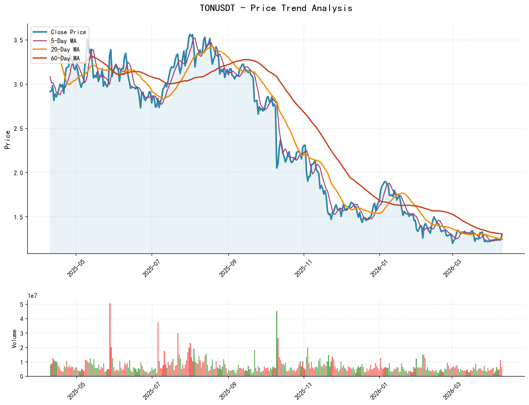 null TONUSDT Price Trend Analysis Chart, including closing price and multiple moving averages