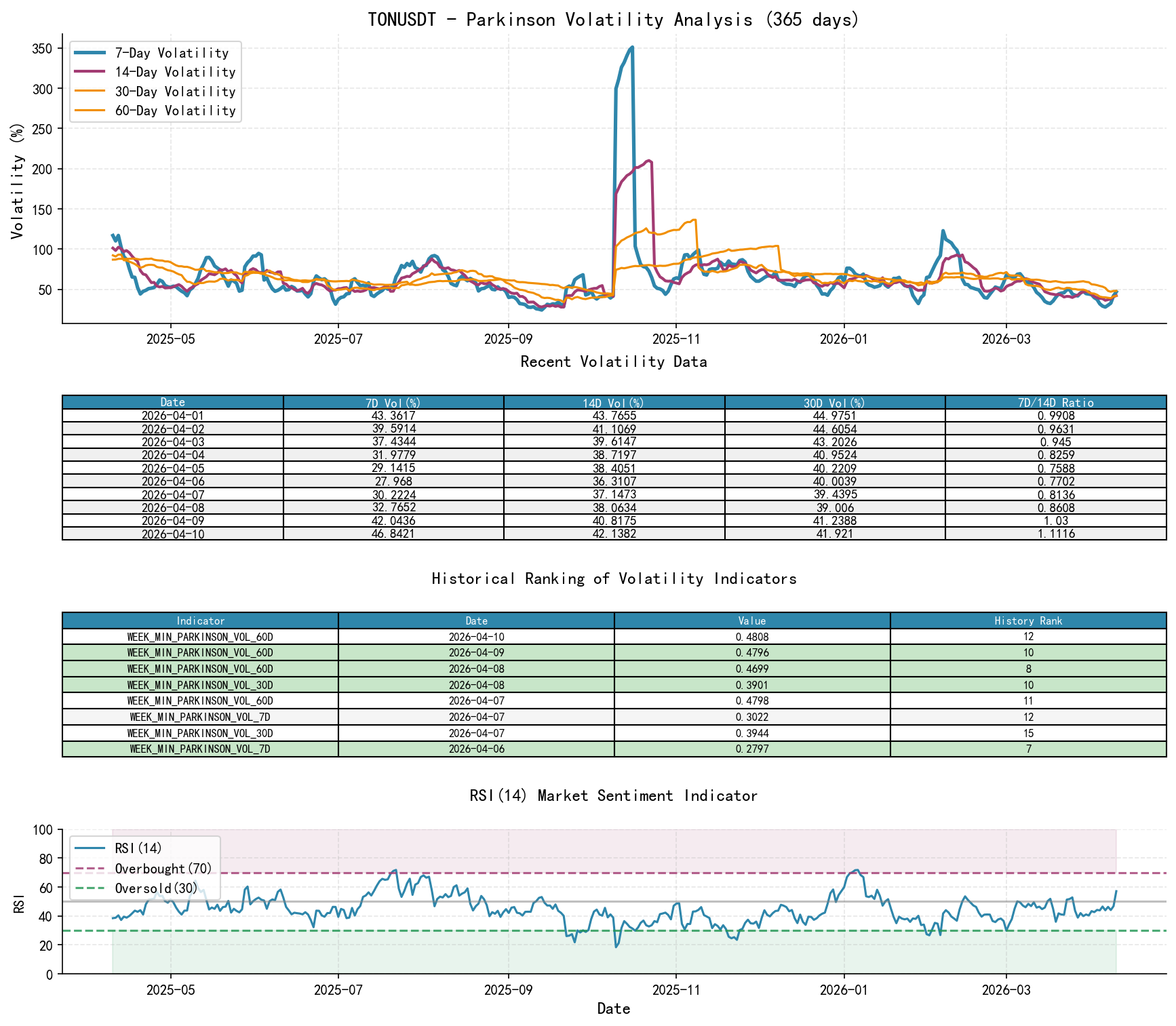 null TONUSDTParkinson Volatility Analysis Chart and Historical Ranking Data