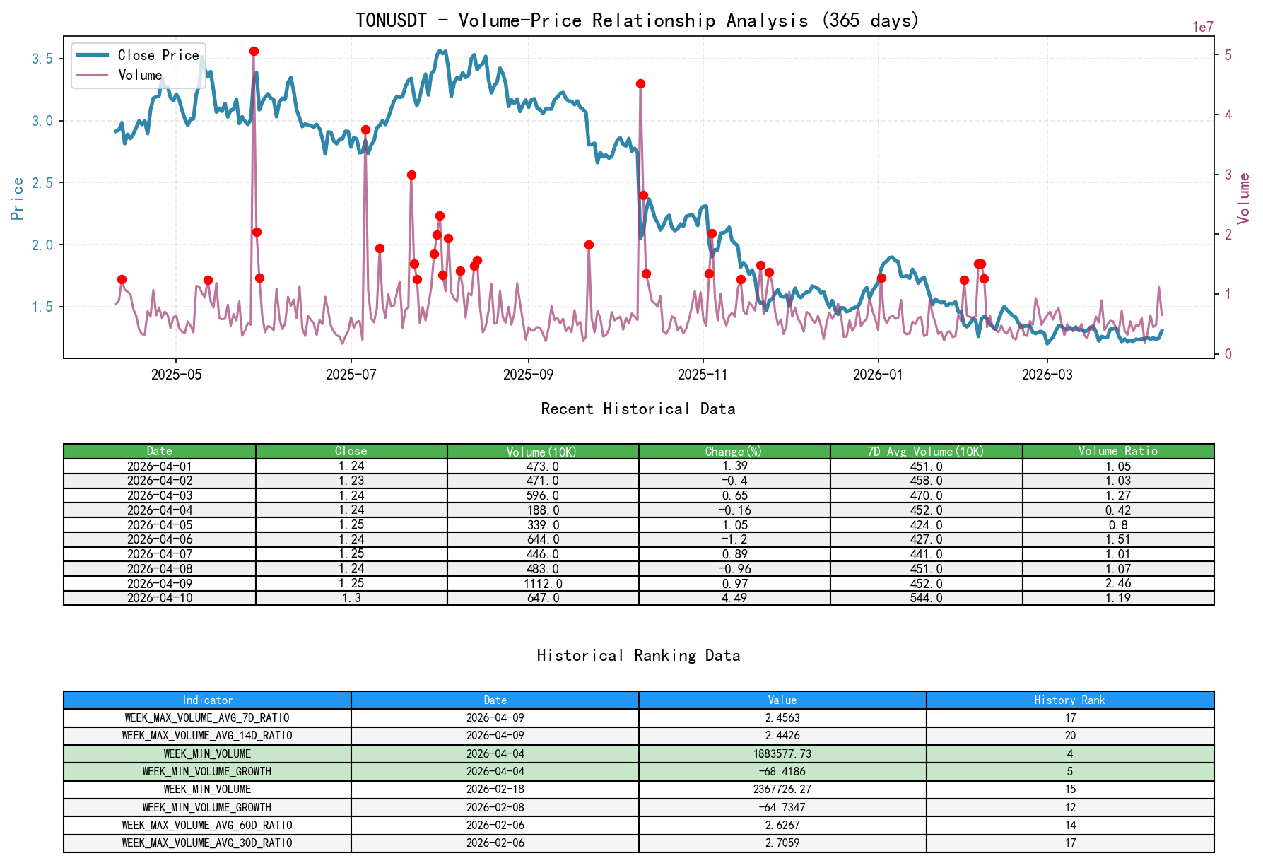 null TONUSDT Price-Volume Relationship Line Chart and Historical Ranking Analysis
