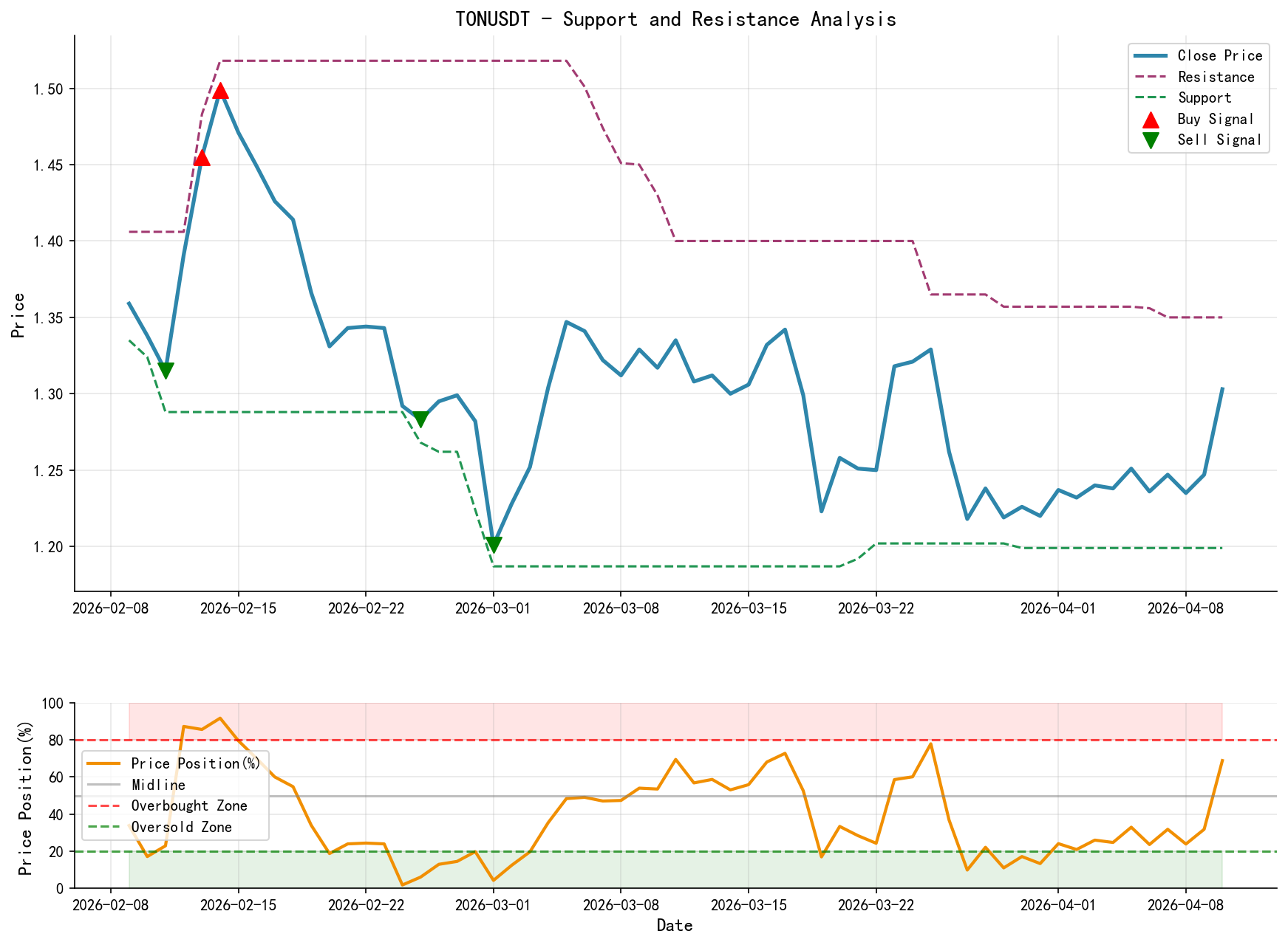 null TONUSDT Support & Resistance Level Analysis Chart and Trading Signals