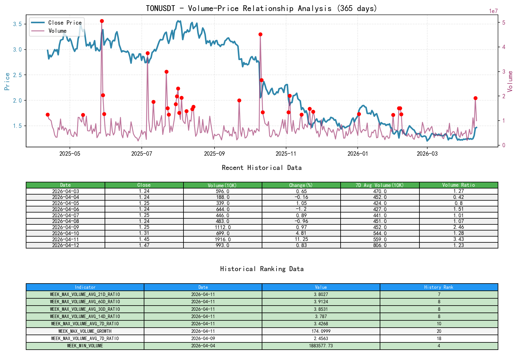TONUSDT Price-Volume Line Chart and Historical Ranking Analysis