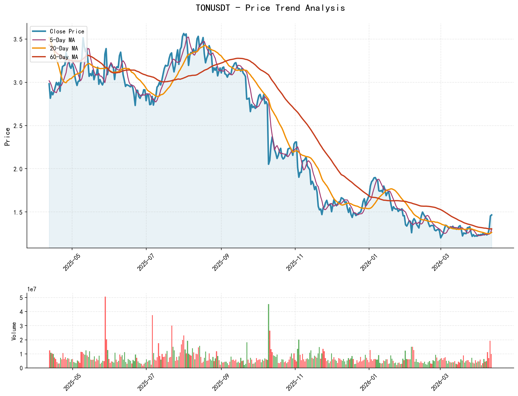 TONUSDT Price Trend Analysis Chart, including closing price and multiple moving averages