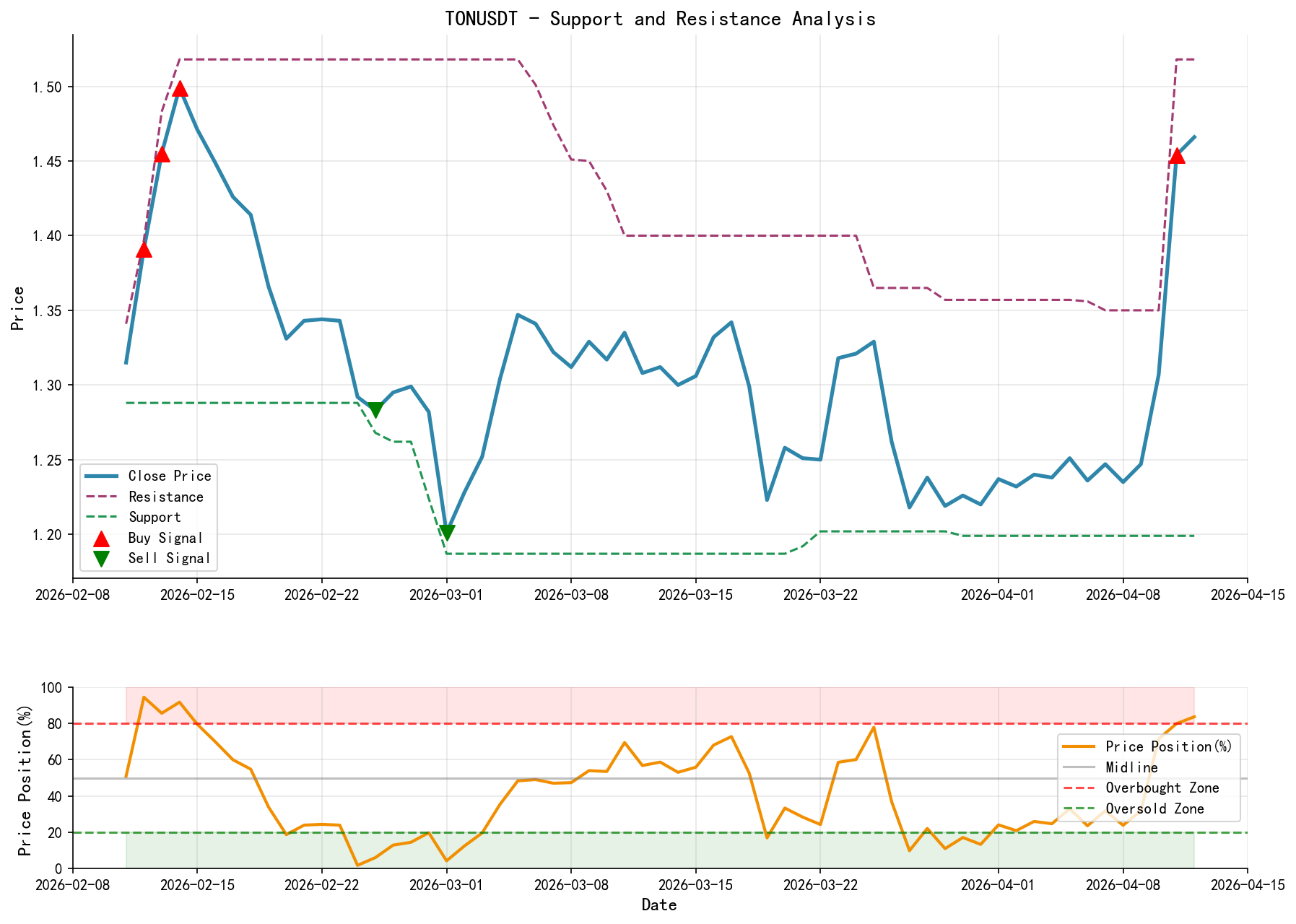 TONUSDT Support Resistance Analysis Chart and Trading Signals