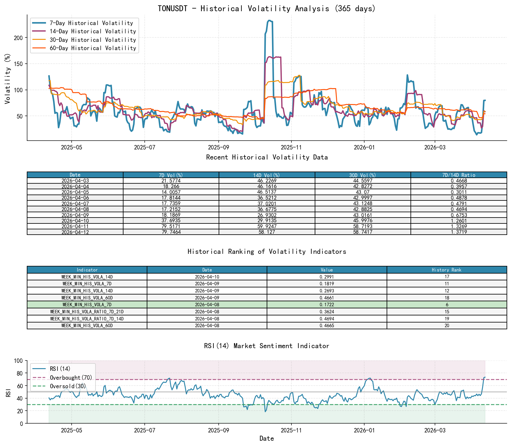 TONUSDT Historical Volatility Analysis Chart and Historical Ranking Data