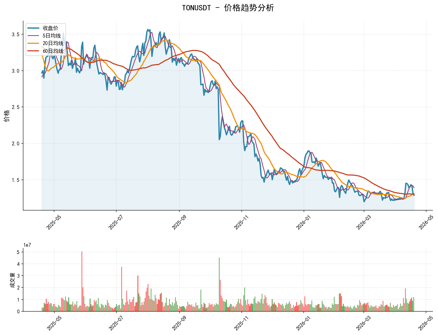 TONUSDT价格趋势分析图，包含收盘价和多条移动平均线