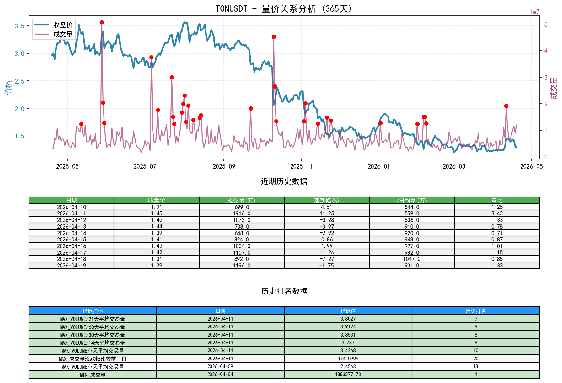 TONUSDT量价关系折线图与历史排名分析