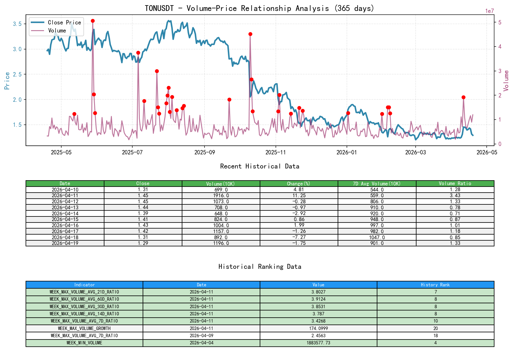 TONUSDT Volume-Price Relationship Line Chart and Historical Ranking Analysis