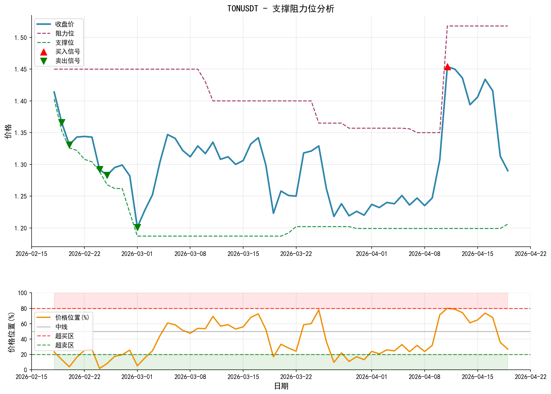 TONUSDT支撑阻力位分析图与交易信号