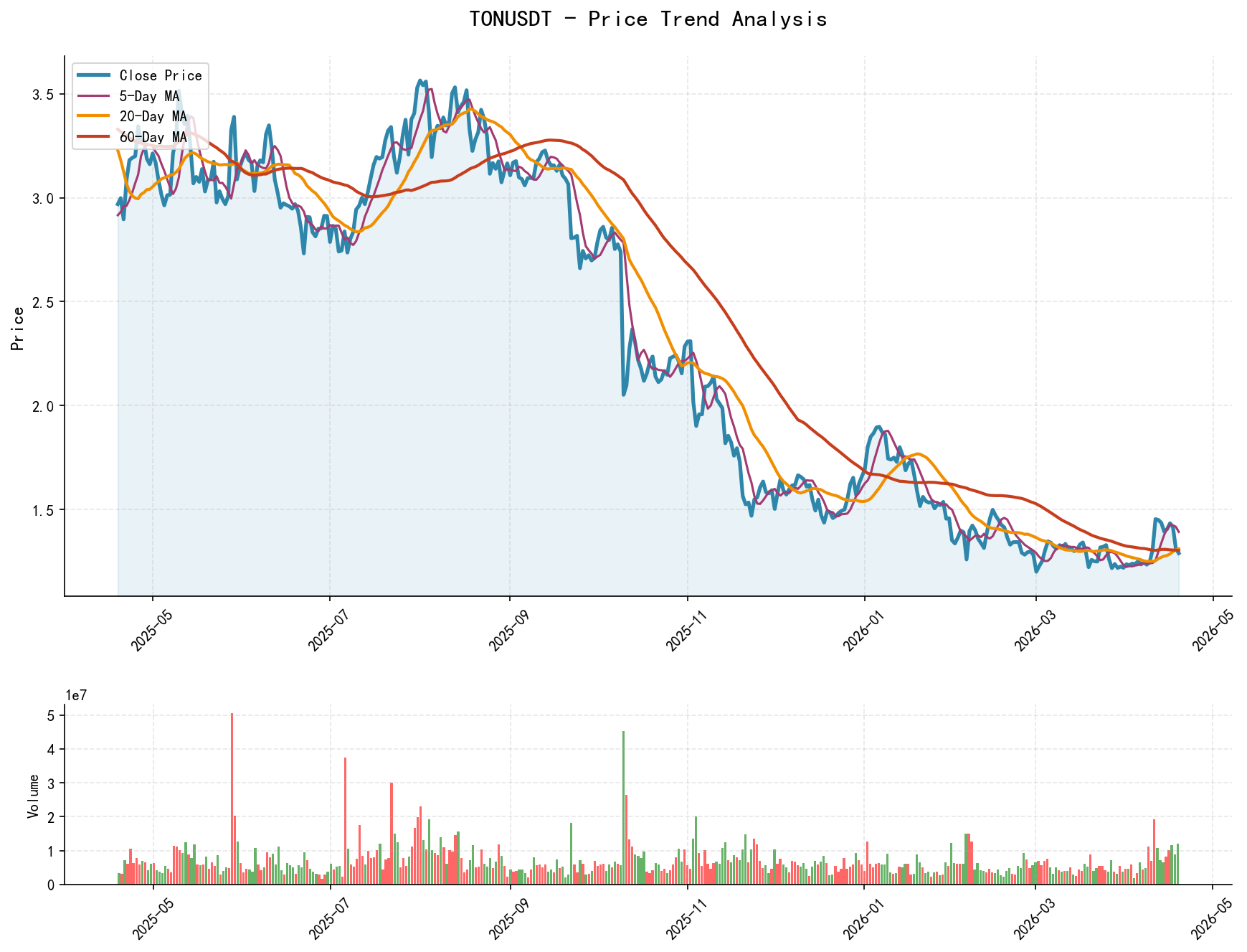TONUSDT Price Trend Analysis Chart, including closing price and multiple moving averages
