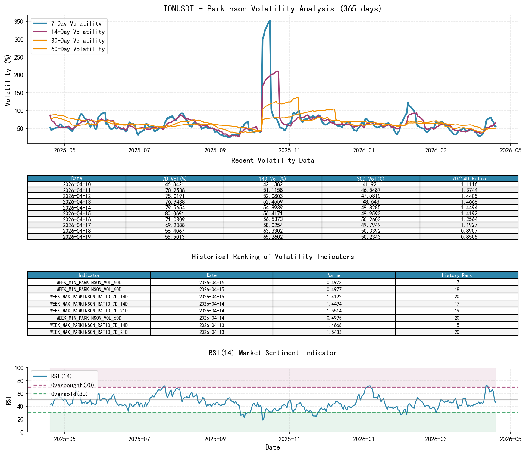 TONUSDT Parkinson Volatility Analysis Chart and Historical Ranking Data