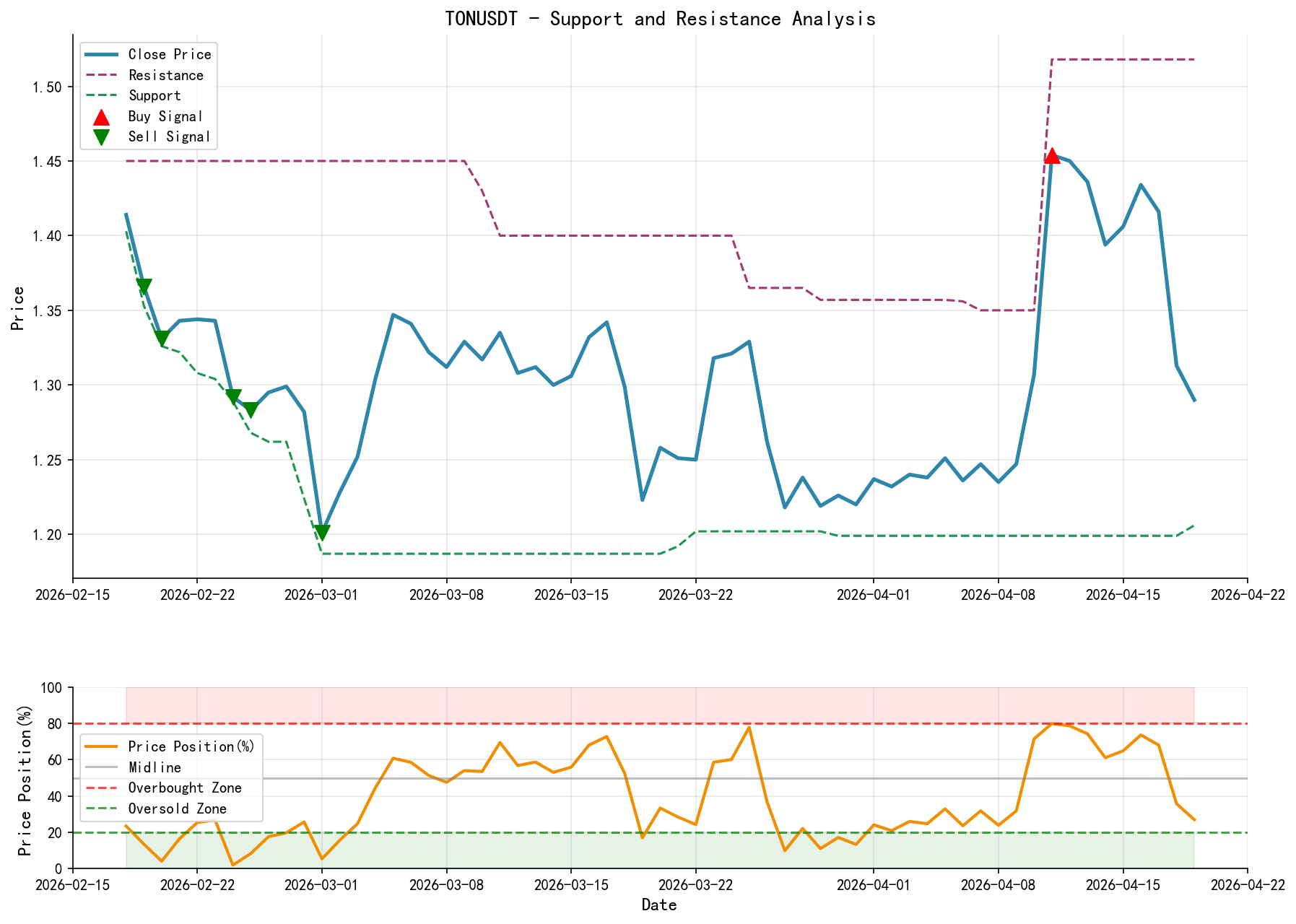 TONUSDT Support and Resistance Level Analysis Chart and Trading Signals