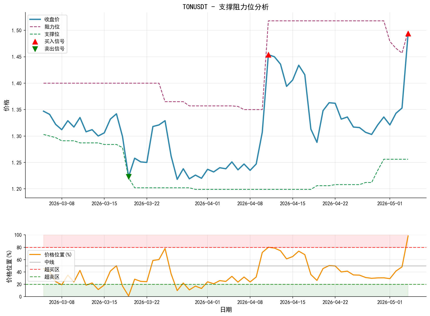 TONUSDT支撑阻力位分析图与交易信号