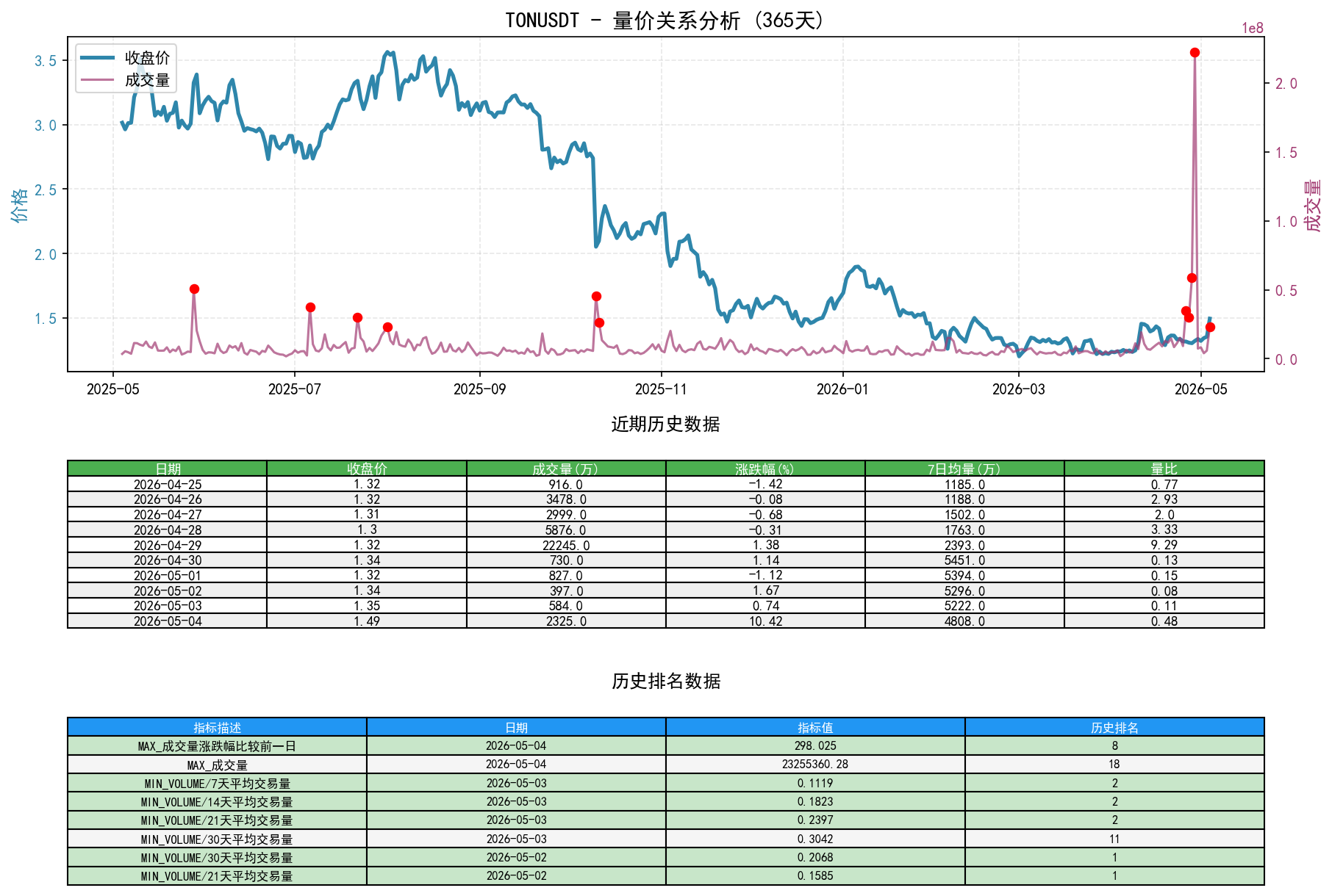 TONUSDT量价关系折线图与历史排名分析