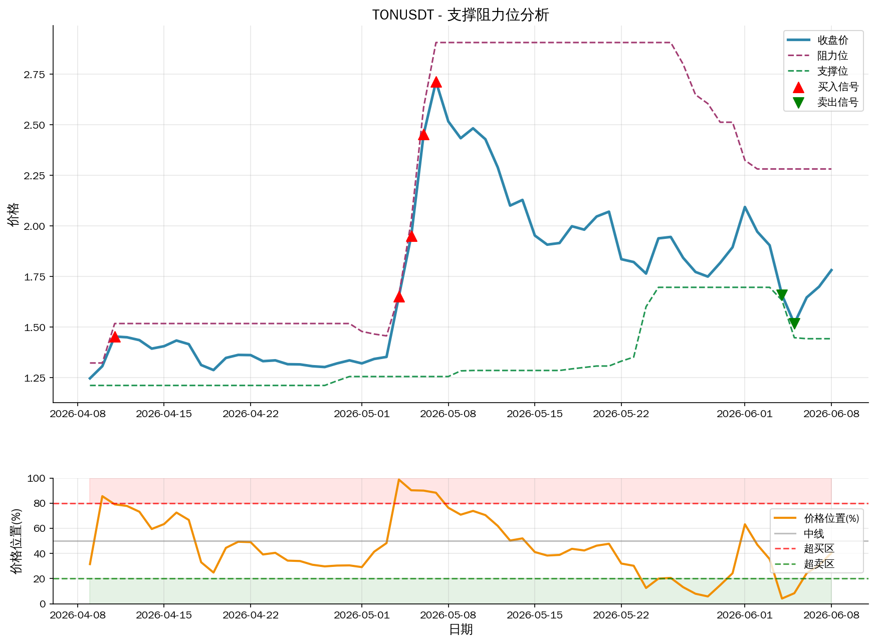 null TONUSDT支撑阻力位分析图与交易信号