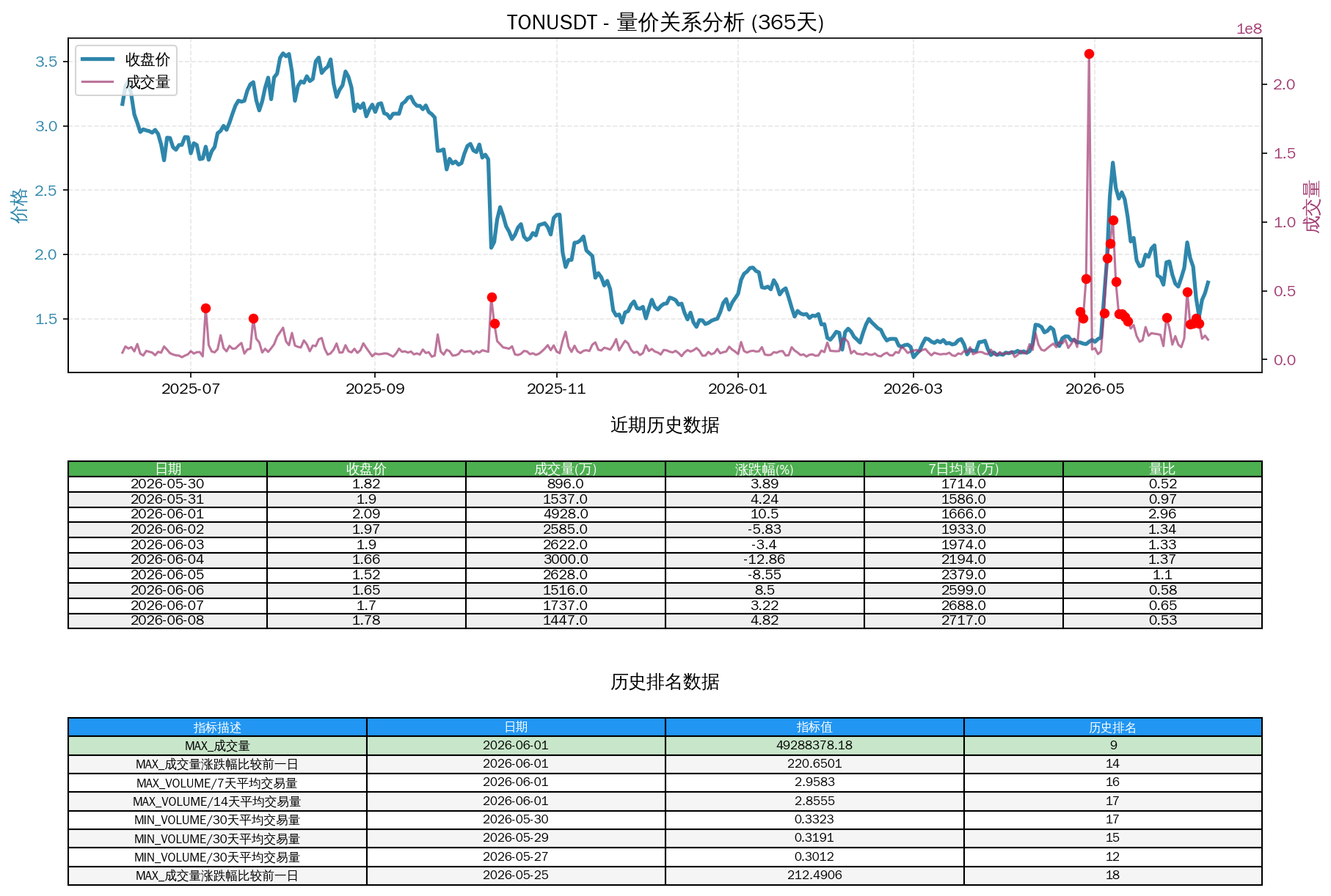 null TONUSDT量价关系折线图与历史排名分析