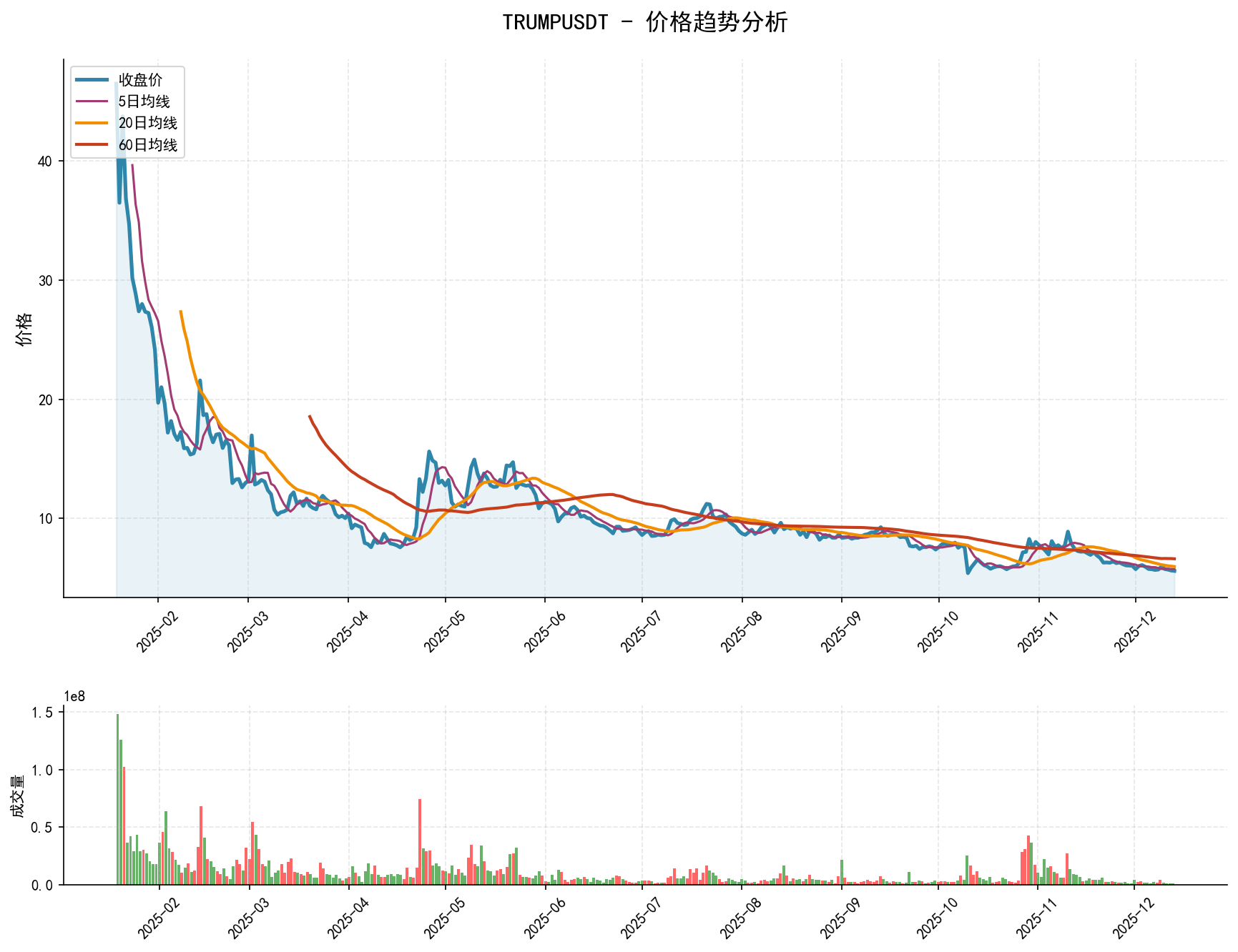 20251213 TRUMPUSDT Market Data Review Report (Based on Wyckoff Volume-Price Perspective)