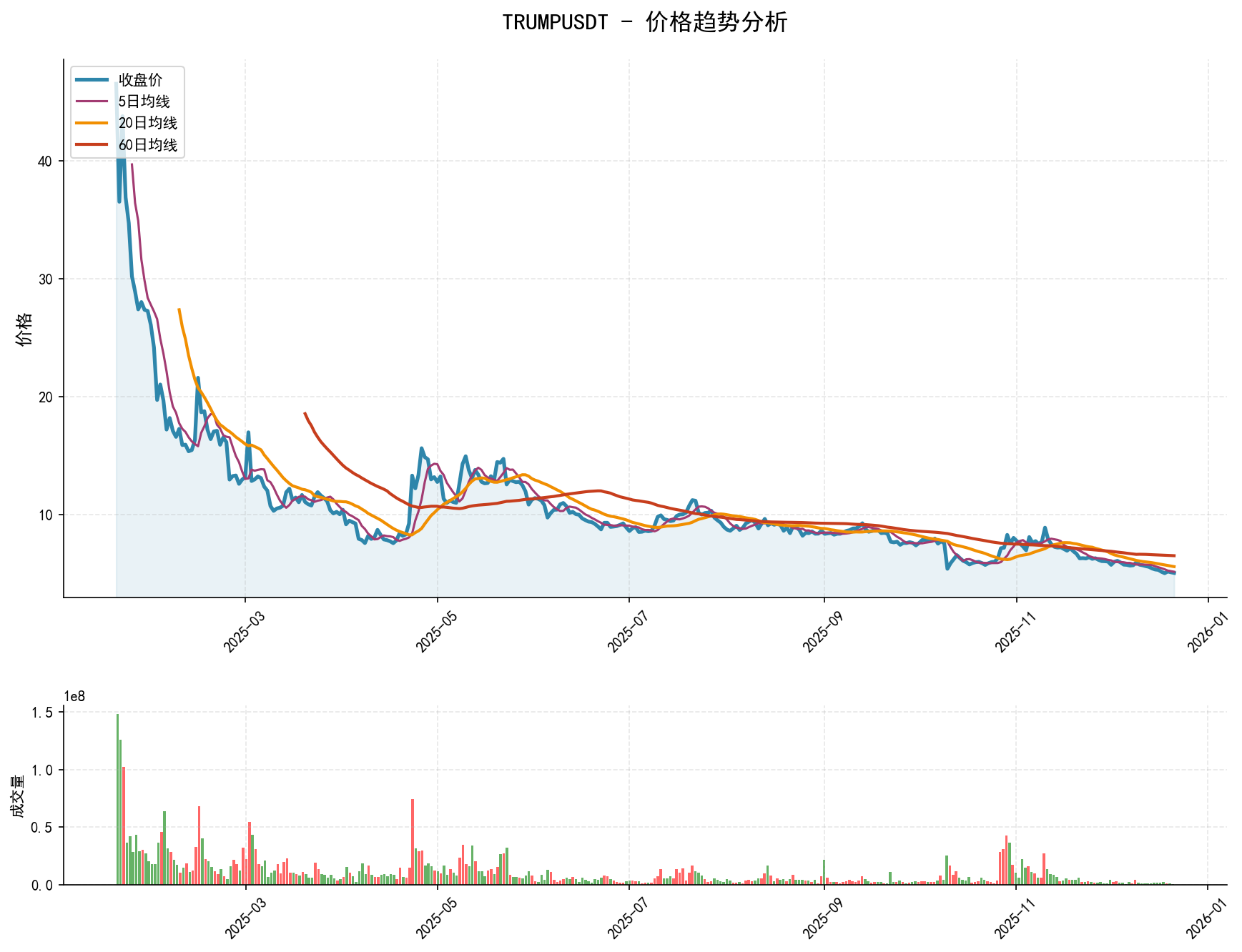 20251221 TRUMPUSDT Market Data Review Report (Based on Wyckoff Volume-Price Perspective)