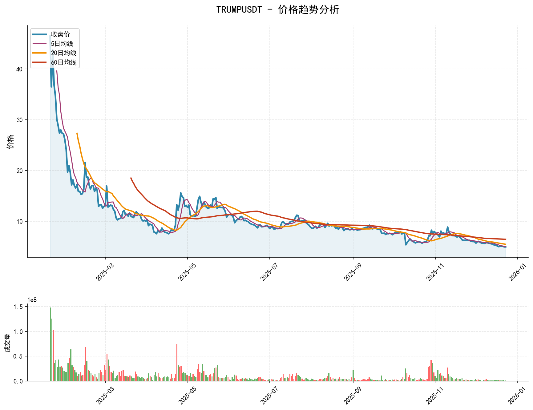 20251223 TRUMPUSDT Market Data Review Report (Based on Wyckoff Volume-Price Perspective)