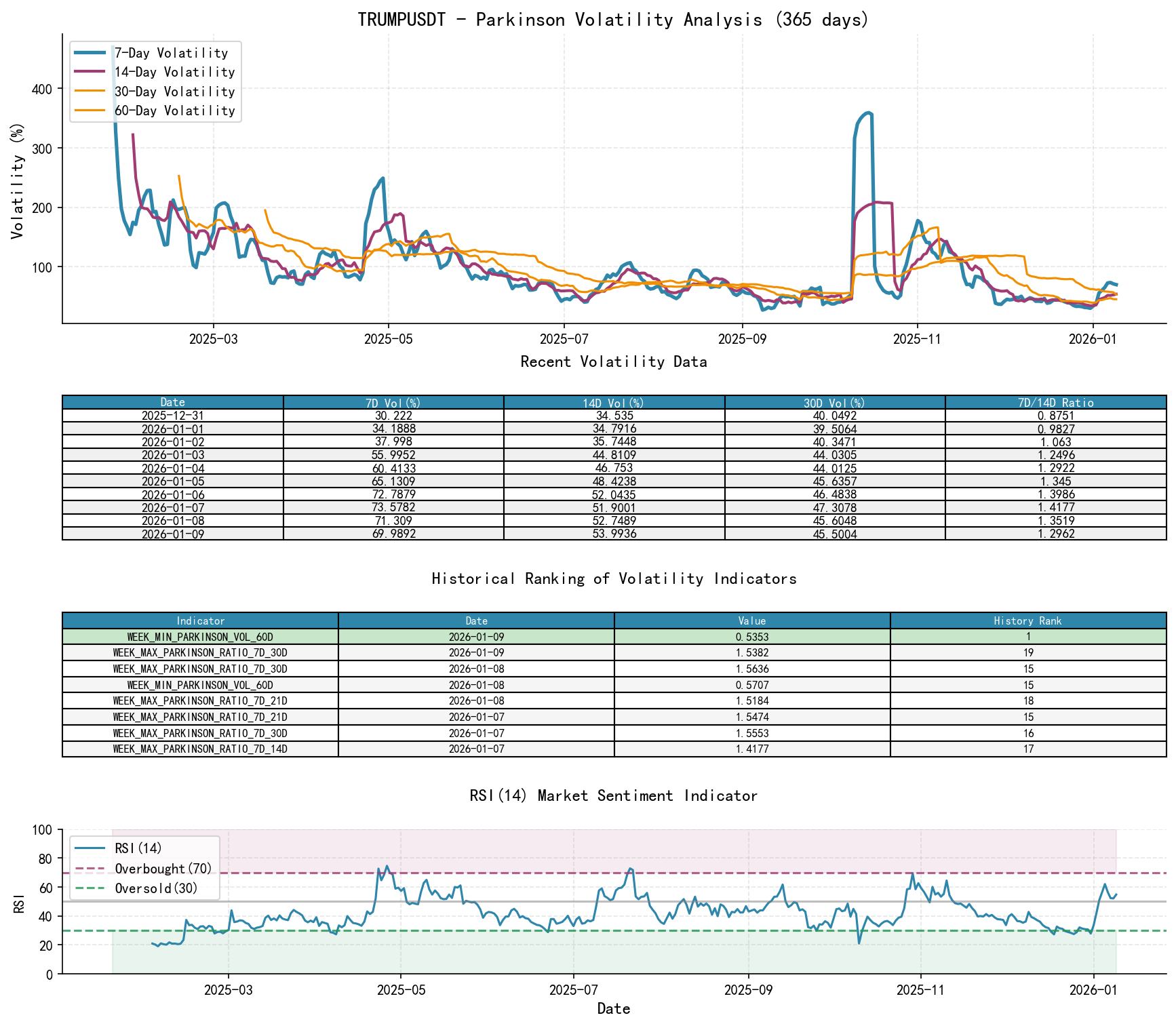null TRUMPUSDT Parkinson Volatility Analysis Chart and Historical Ranking Data
