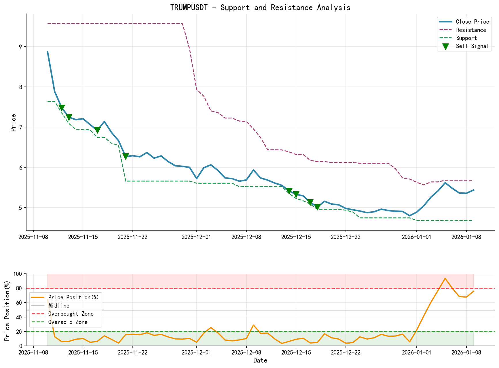 null TRUMPUSDT Support and Resistance Level Analysis Chart and Trading Signals