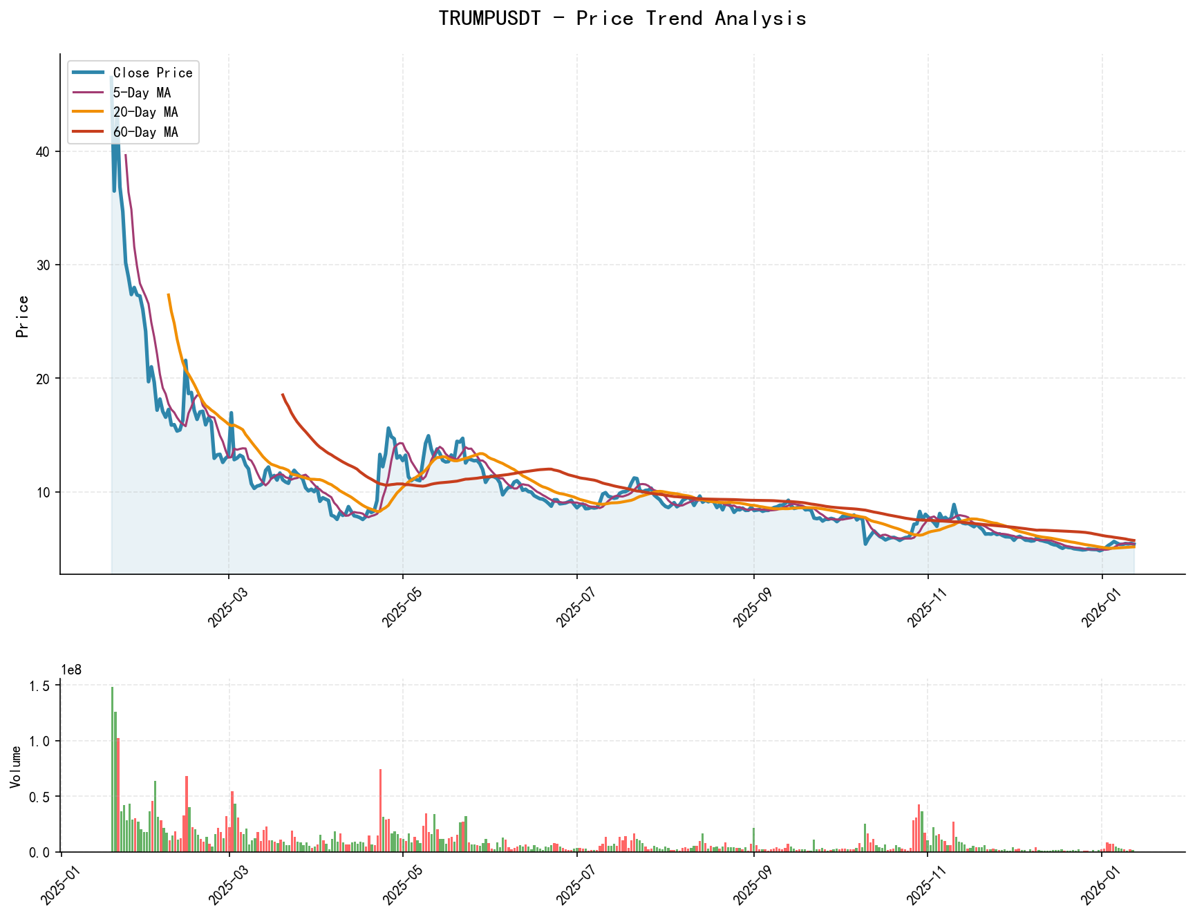 TRUMPUSDT Price Trend Analysis Chart, including closing price and multiple moving averages