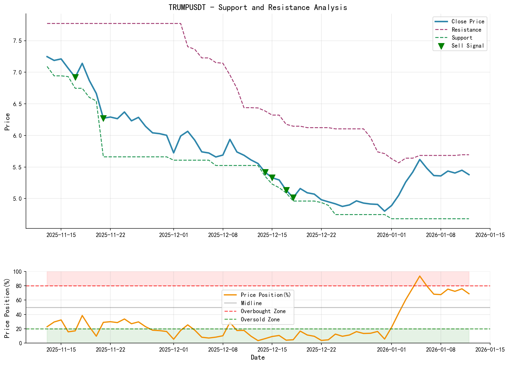 TRUMPUSDT Support & Resistance Analysis Chart and Trading Signals