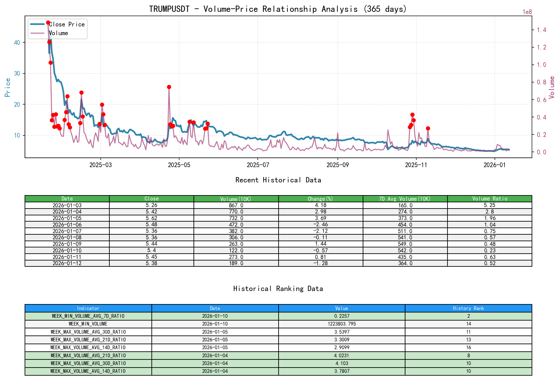 TRUMPUSDT Volume-Price Relationship Line Chart and Historical Ranking Analysis