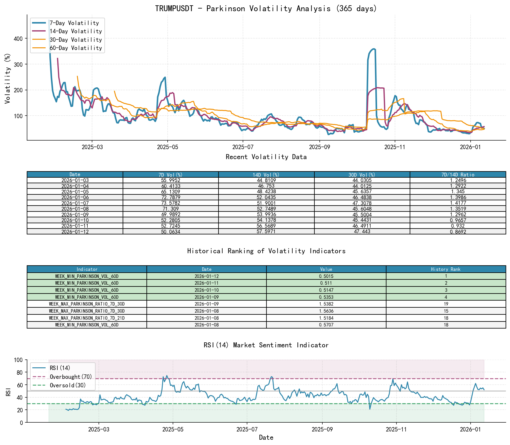 TRUMPUSDT Parkinson Volatility Analysis Chart and Historical Ranking Data