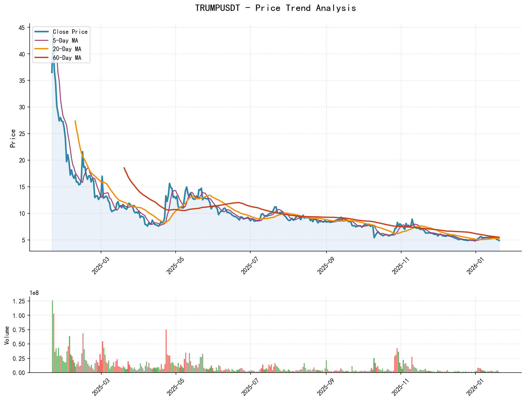 TRUMPUSDT Price Trend Analysis Chart, including closing price and multiple moving averages