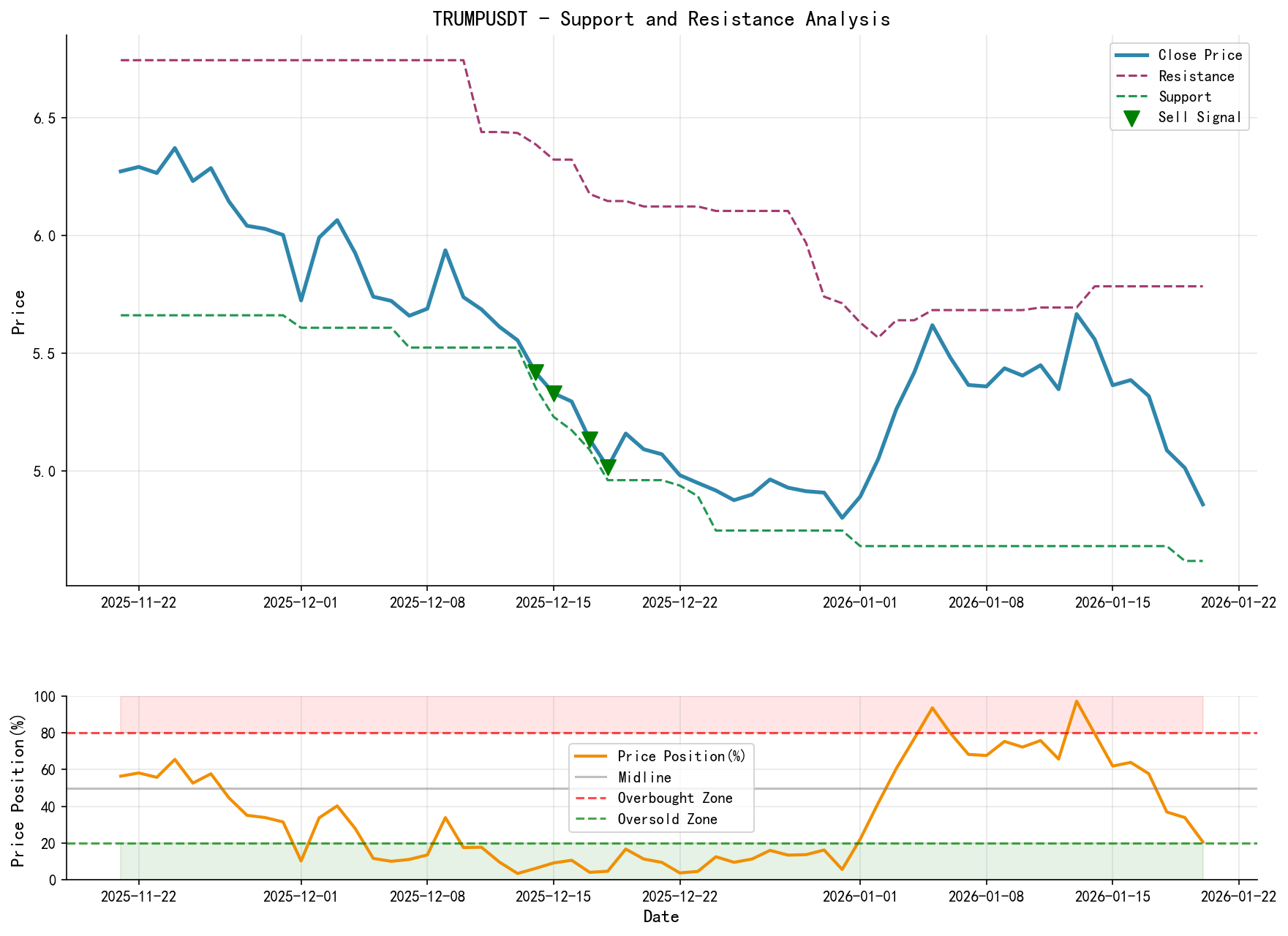 TRUMPUSDT Support Resistance Analysis Chart and Trading Signals