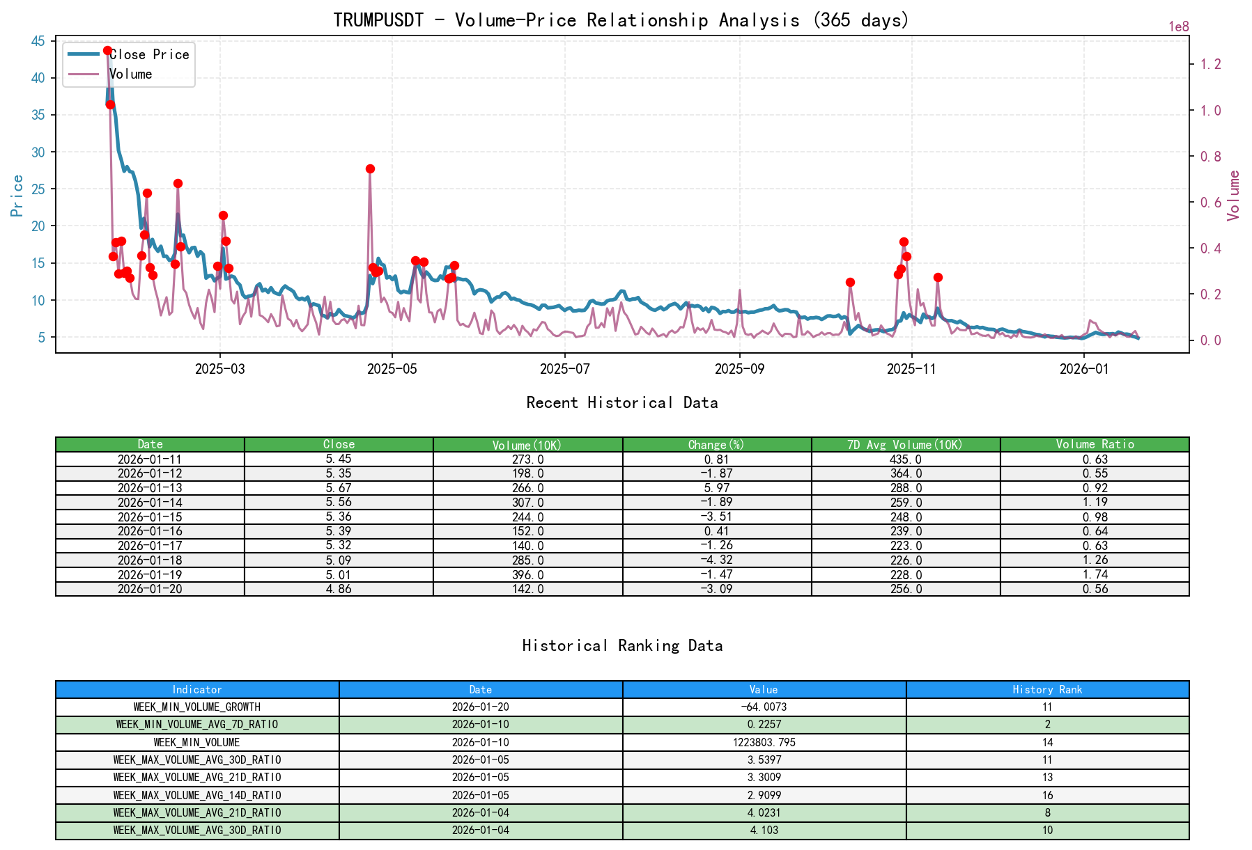 TRUMPUSDT Volume-Price Relationship Line Chart and Historical Ranking Analysis