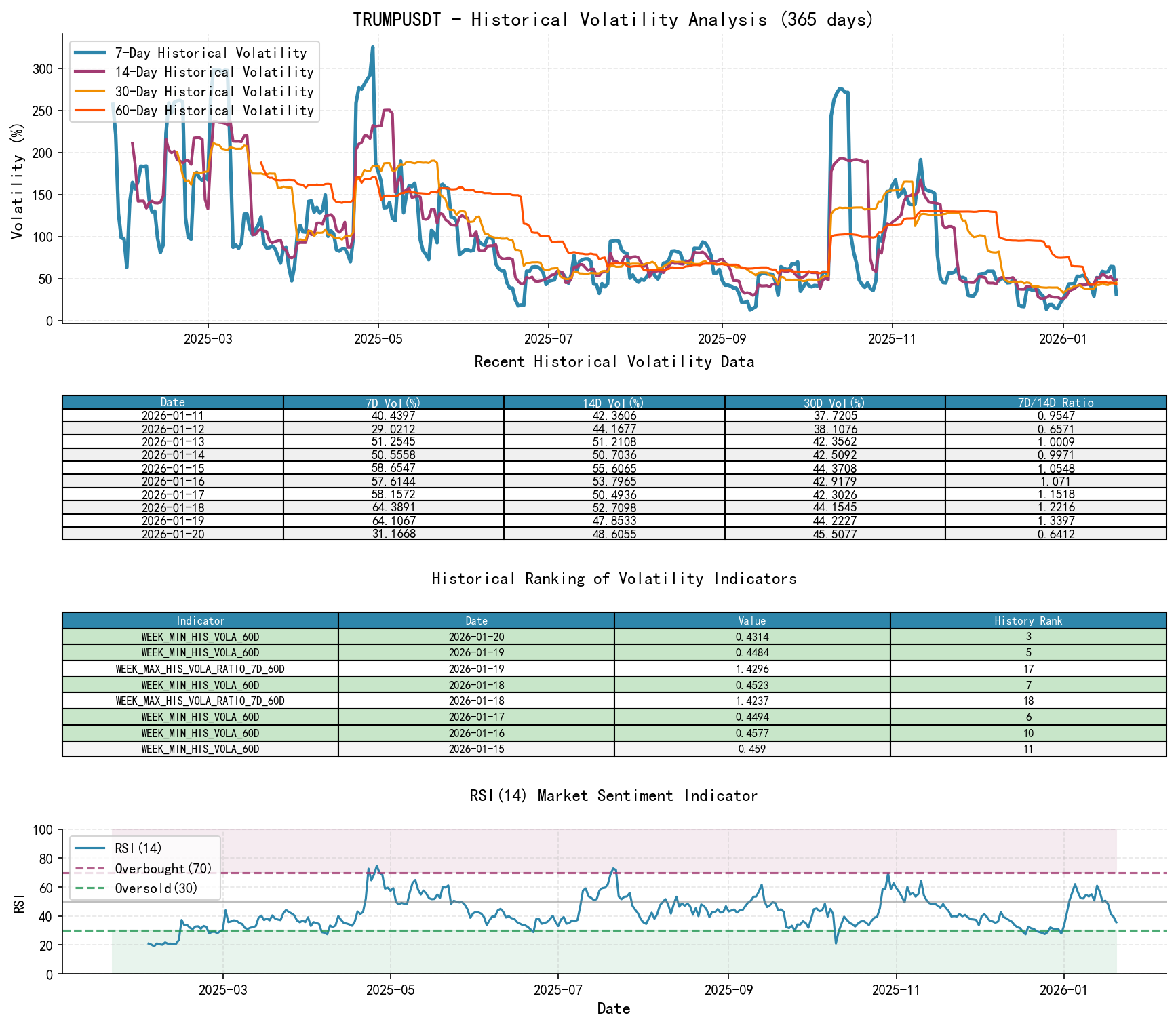 TRUMPUSDT Historical Volatility Analysis Chart and Historical Ranking Data