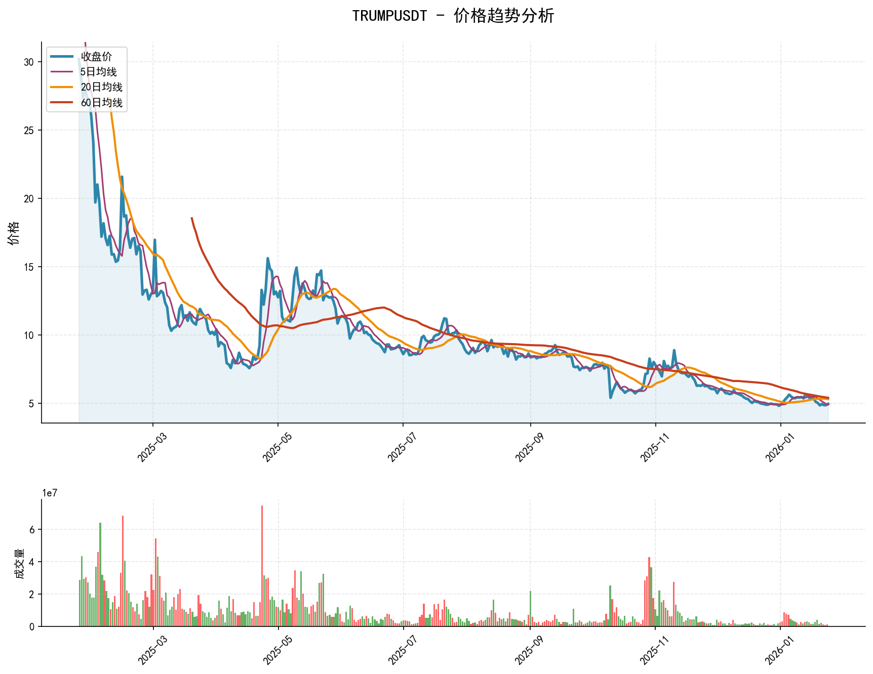 TRUMPUSDT价格趋势分析图，包含收盘价和多条移动平均线
