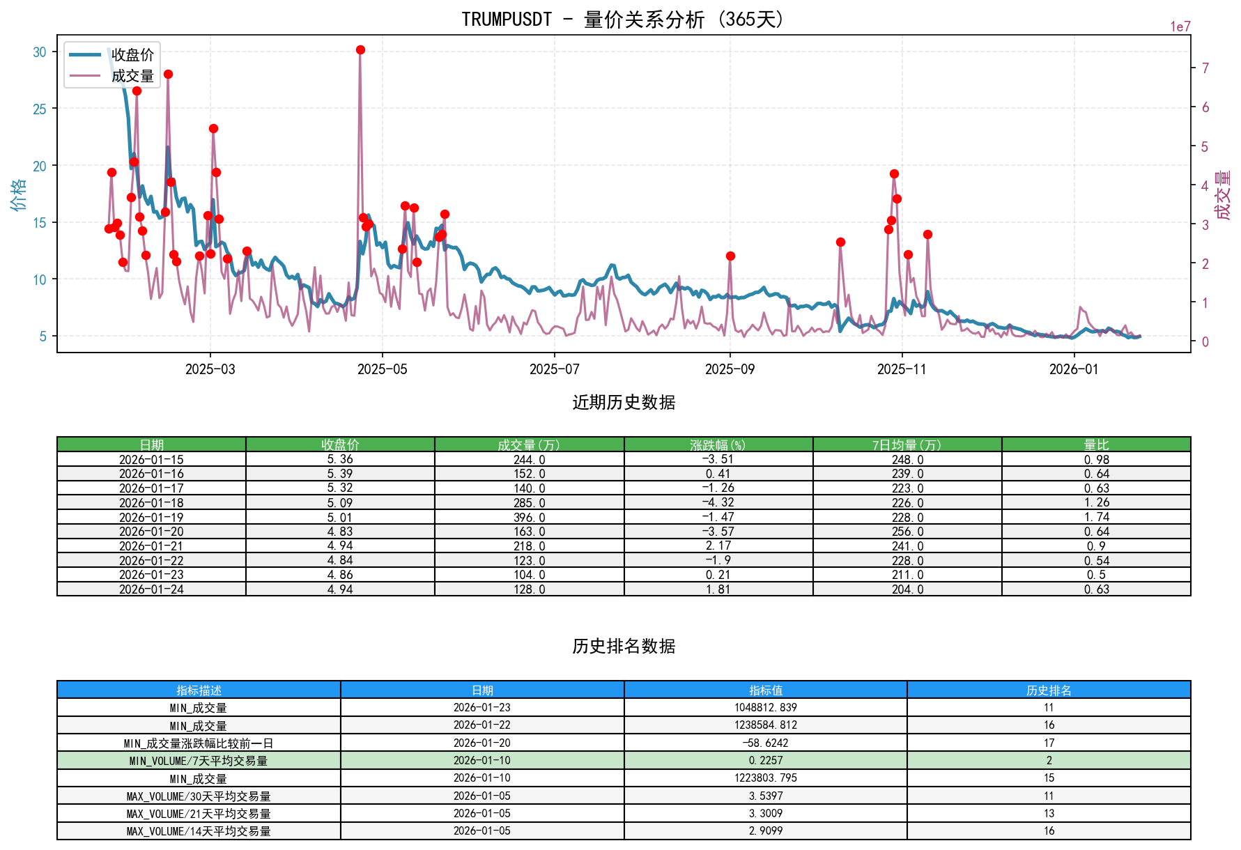 TRUMPUSDT量价关系折线图与历史排名分析