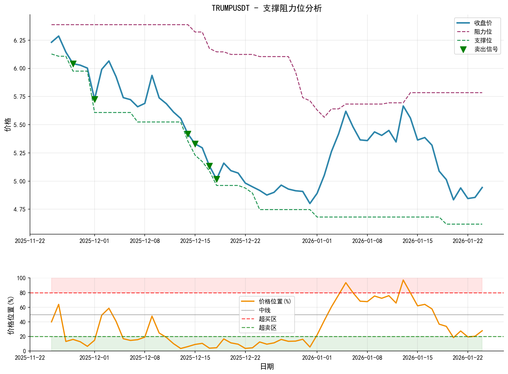 TRUMPUSDT支撑阻力位分析图与交易信号