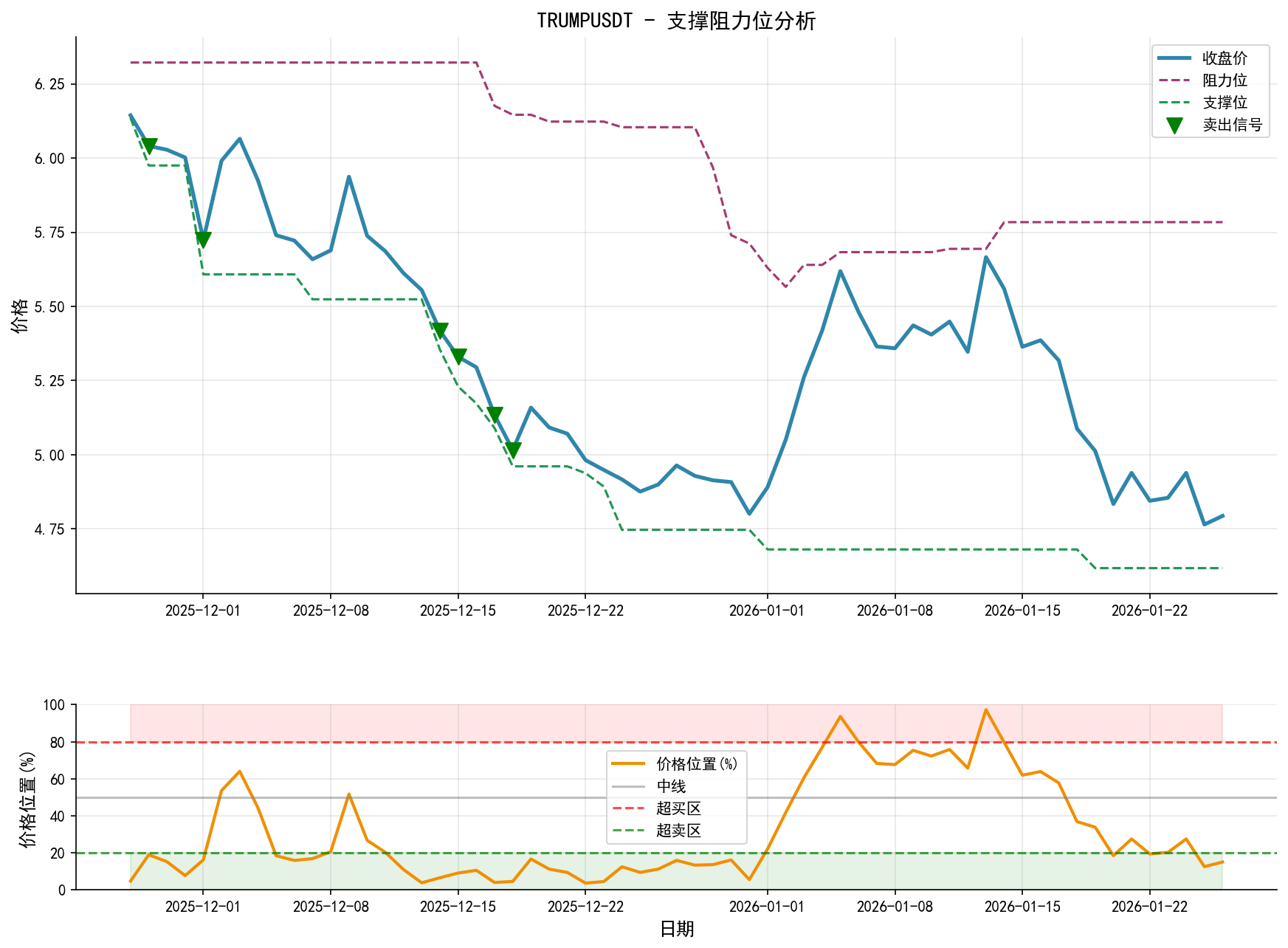 TRUMPUSDT支撑阻力位分析图与交易信号