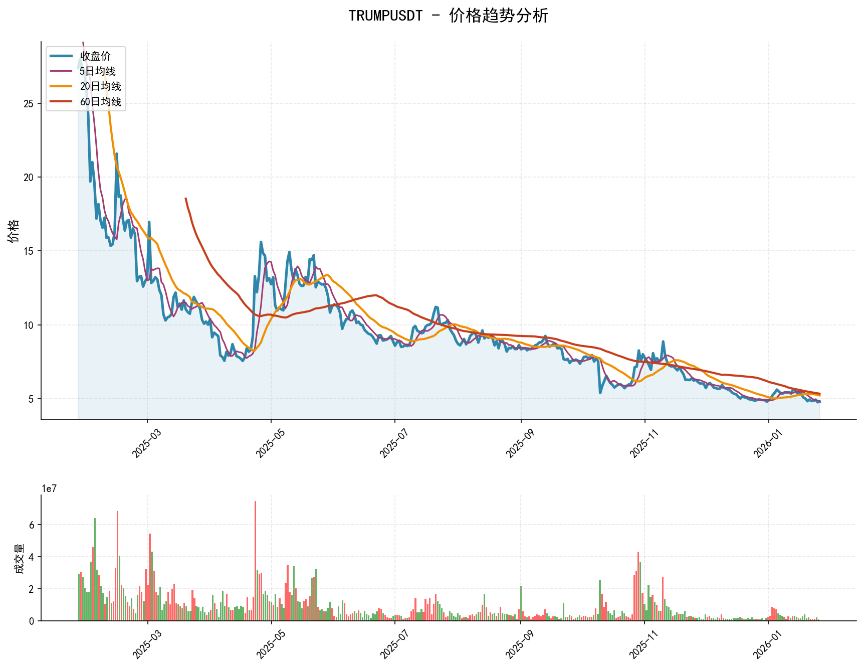 TRUMPUSDT价格趋势分析图，包含收盘价和多条移动平均线