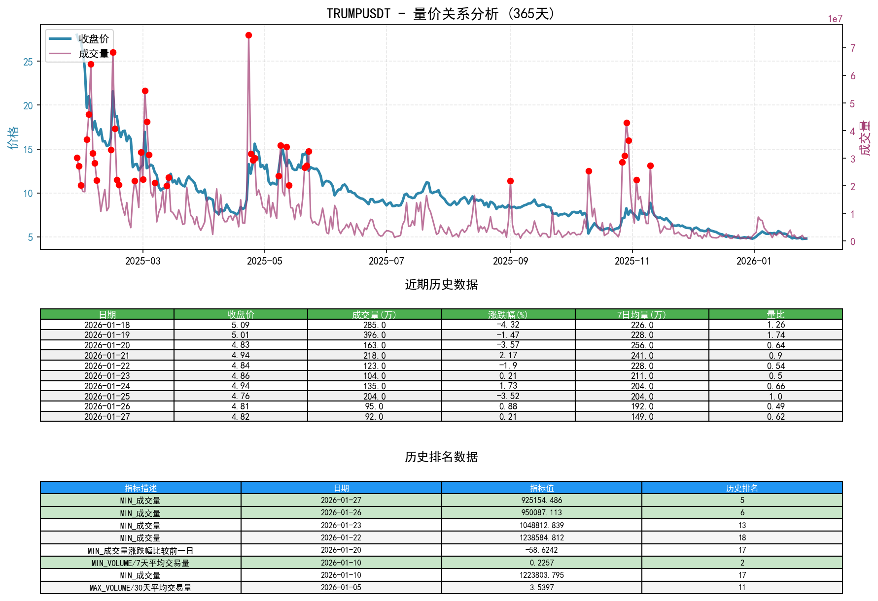 TRUMPUSDT量价关系折线图与历史排名分析