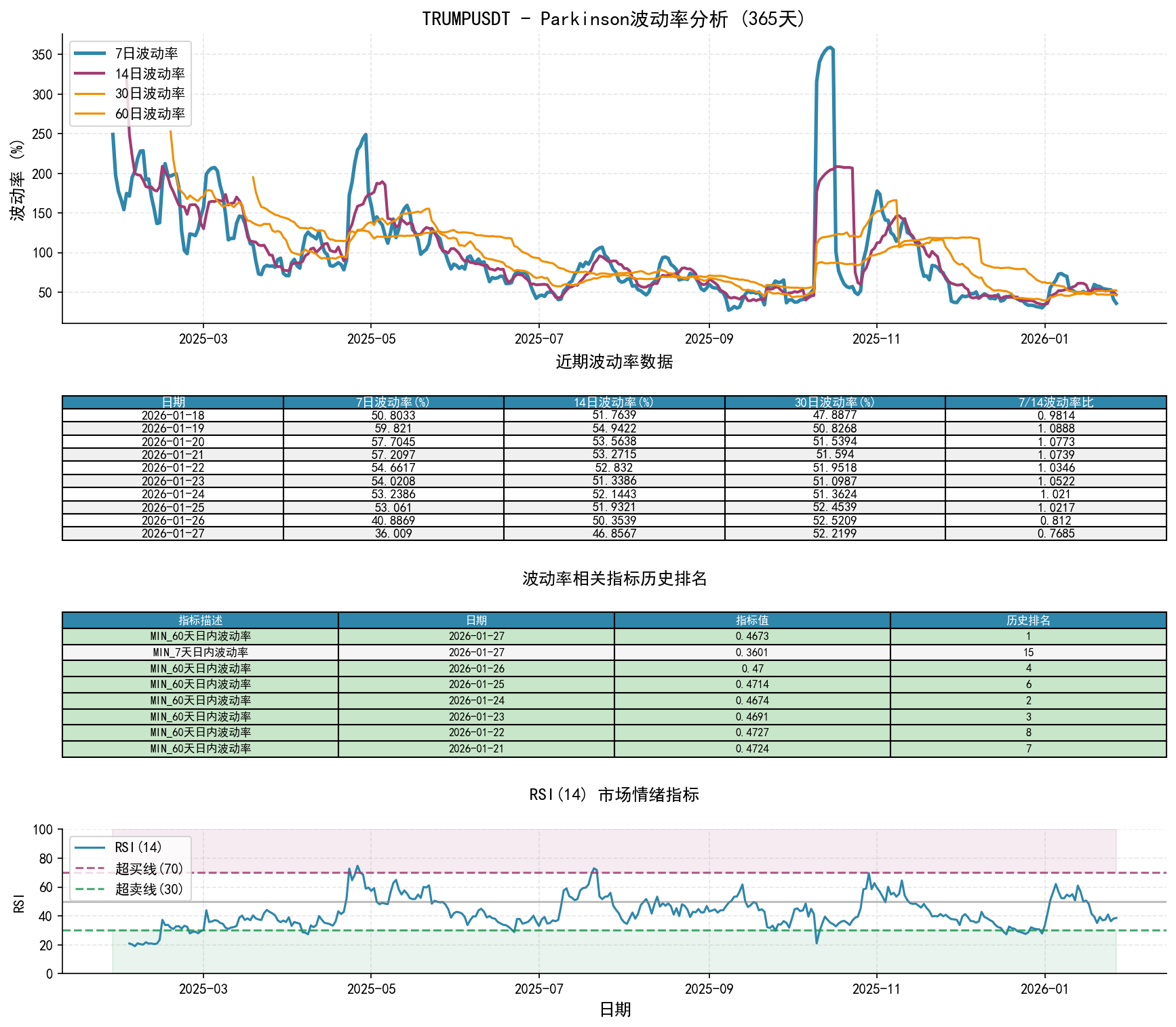 TRUMPUSDTParkinson波动率分析图与历史排名数据