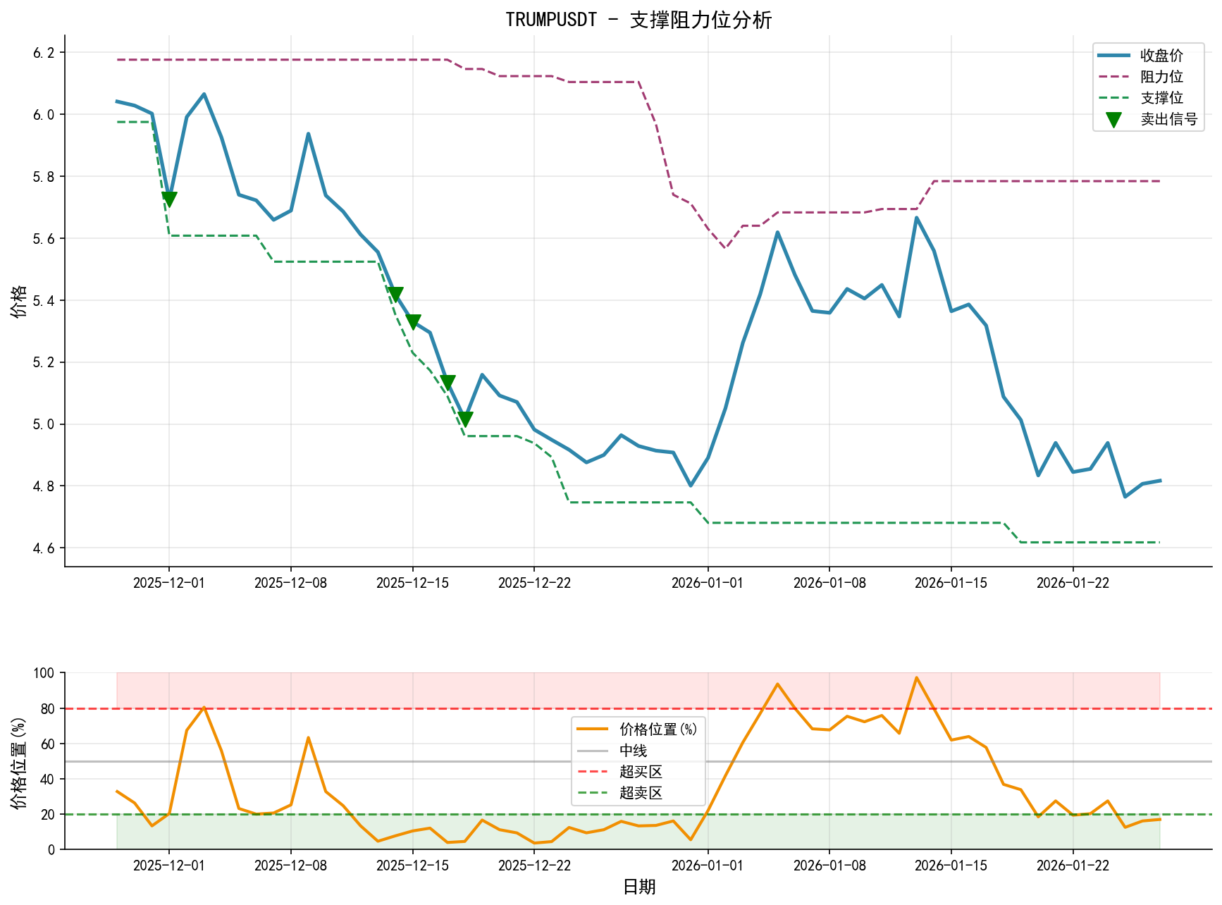 TRUMPUSDT支撑阻力位分析图与交易信号