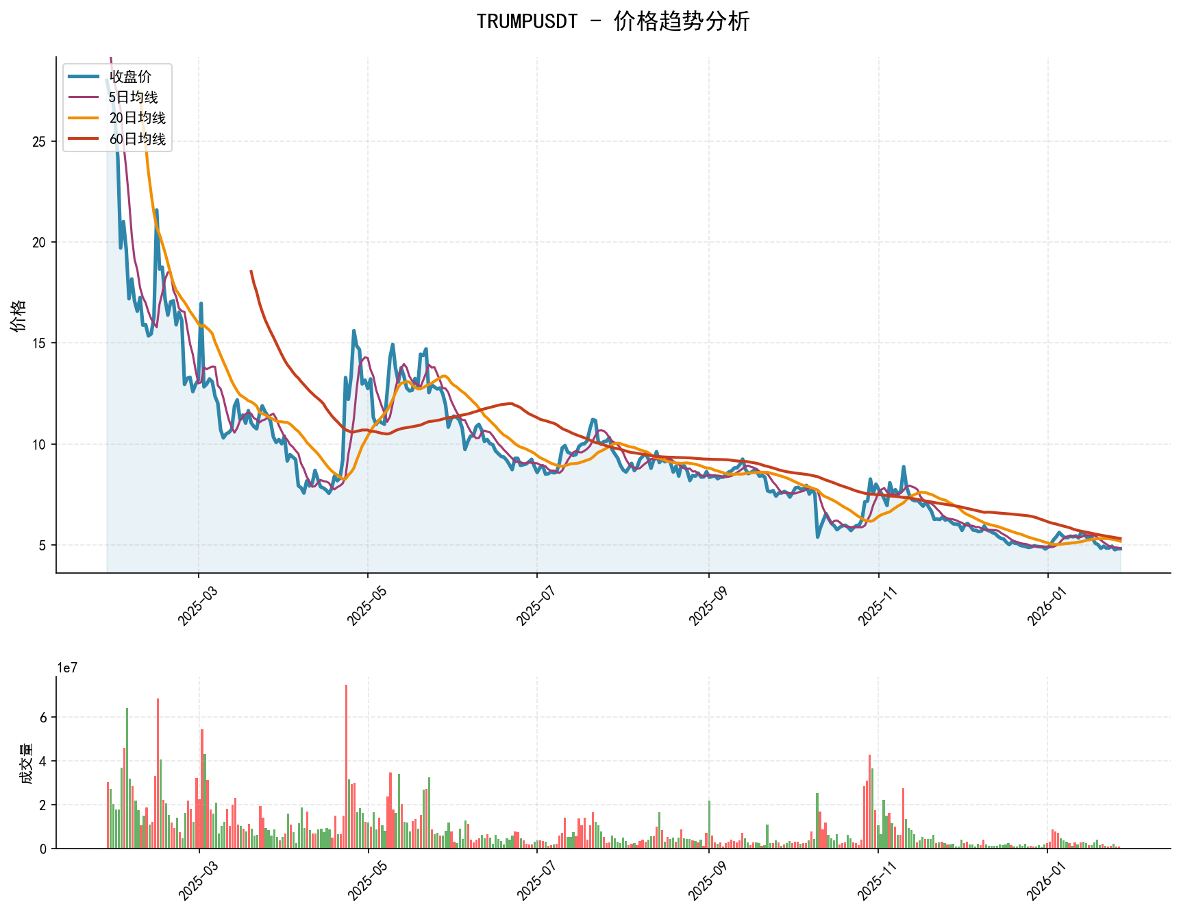 TRUMPUSDT价格趋势分析图，包含收盘价和多条移动平均线