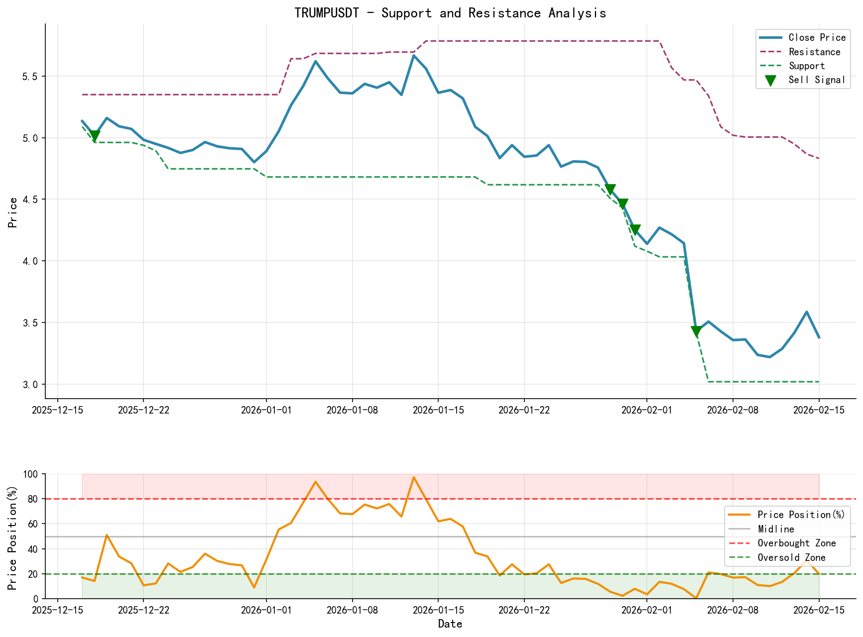 TRUMPUSDT Support and Resistance Level Analysis Chart with Trading Signals