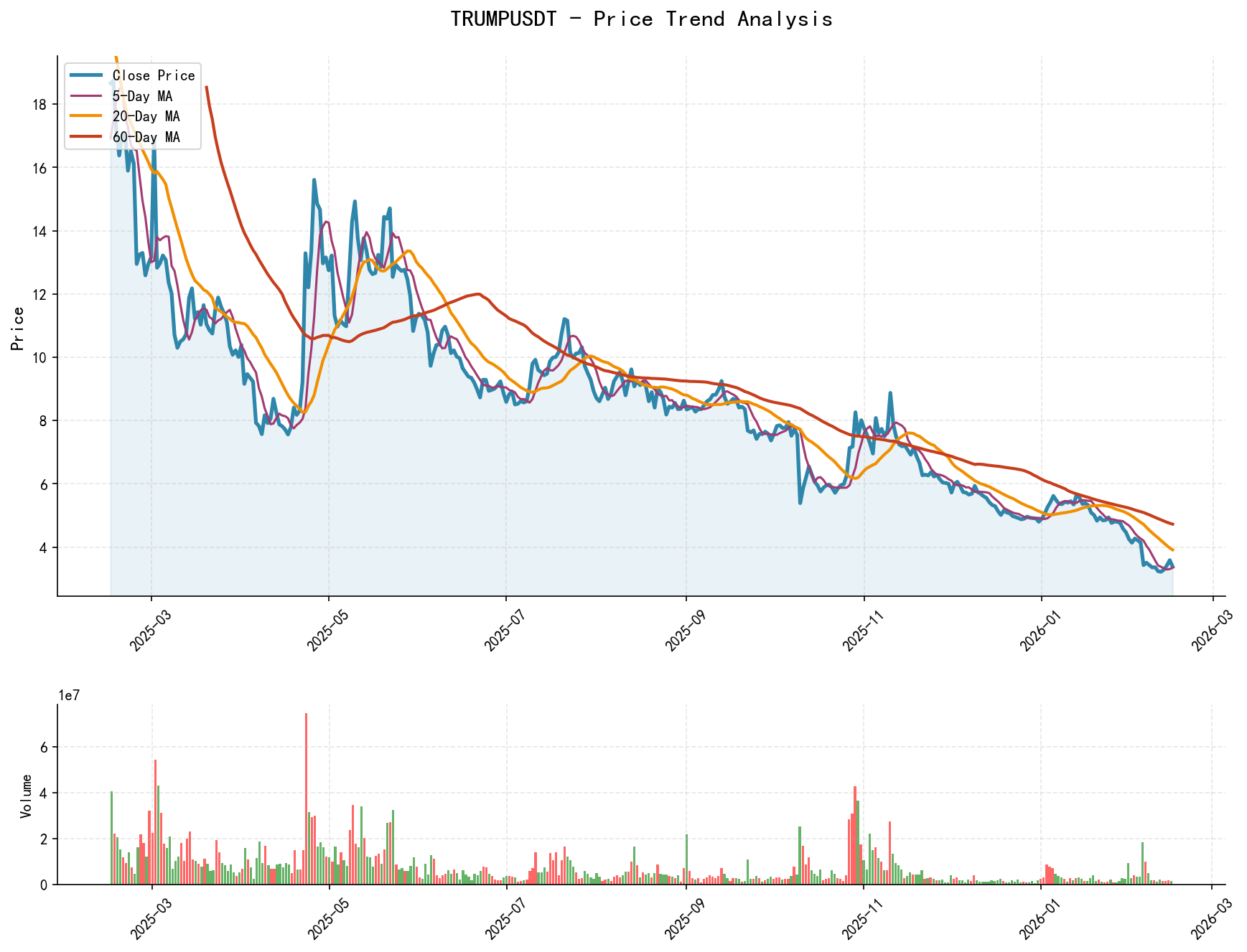 TRUMPUSDT Price Trend Analysis Chart with Closing Price and Multiple Moving Averages