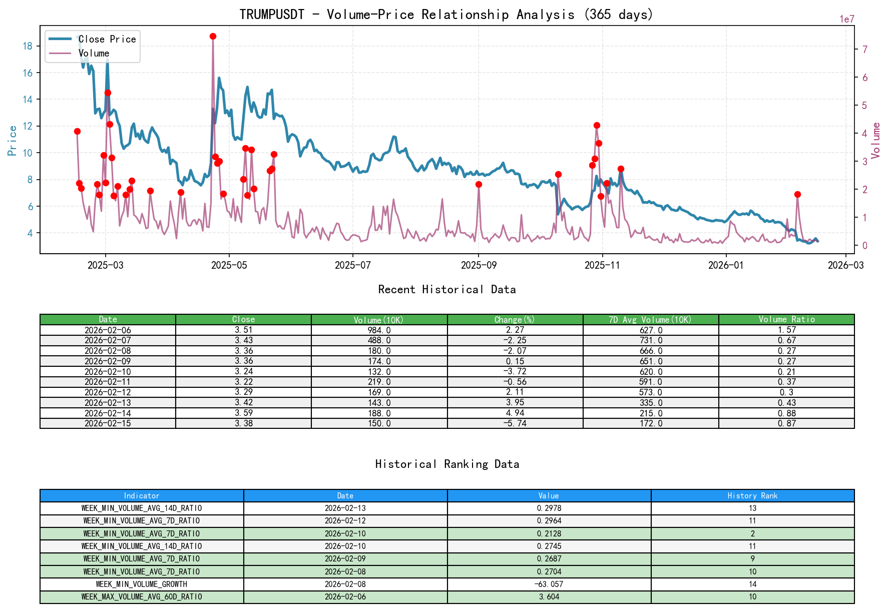 TRUMPUSDT Volume-Price Relationship Line Chart and Historical Ranking Analysis