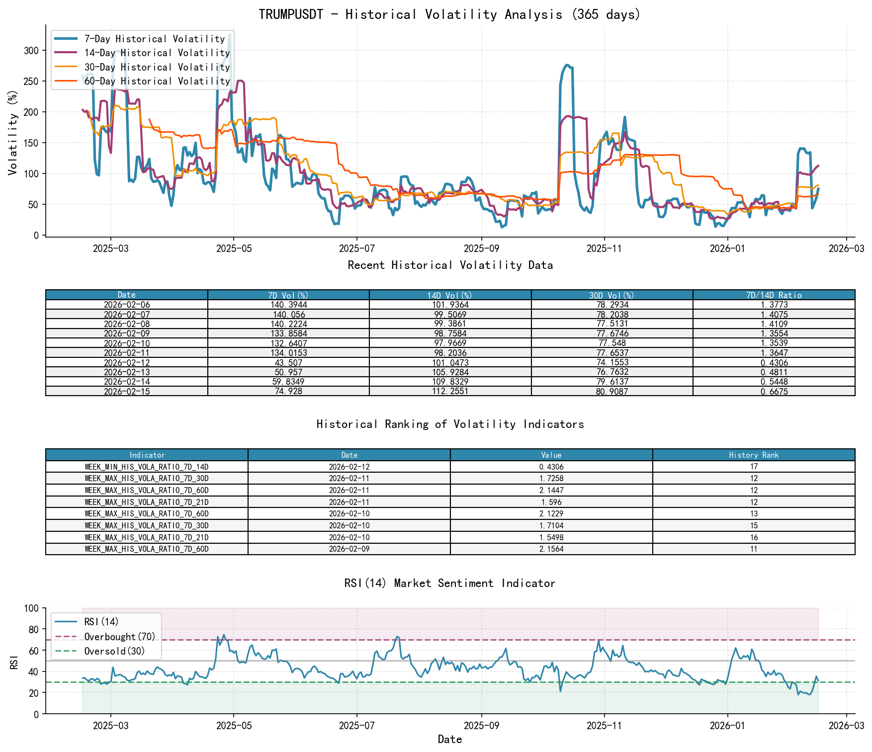 TRUMPUSDT Historical Volatility Analysis Chart and Historical Ranking Data