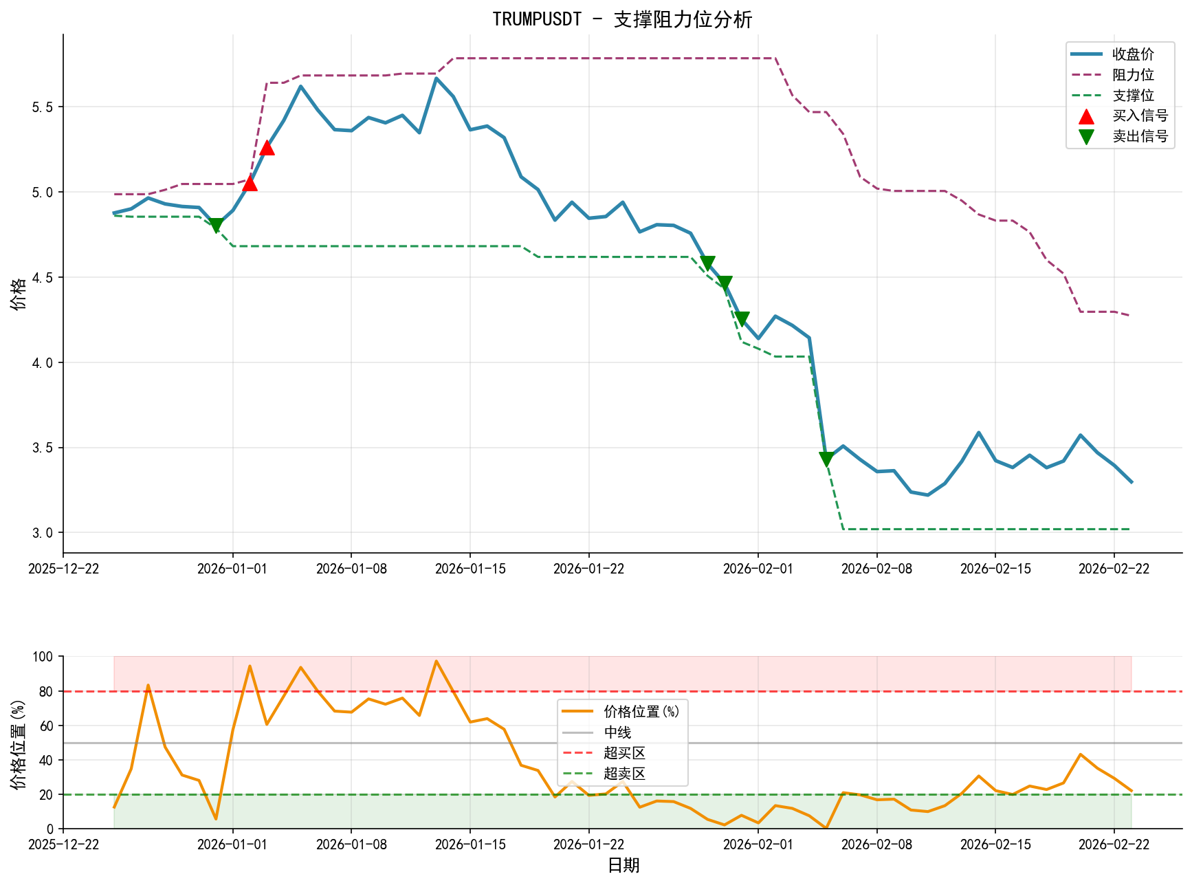 TRUMPUSDT支撑阻力位分析图与交易信号