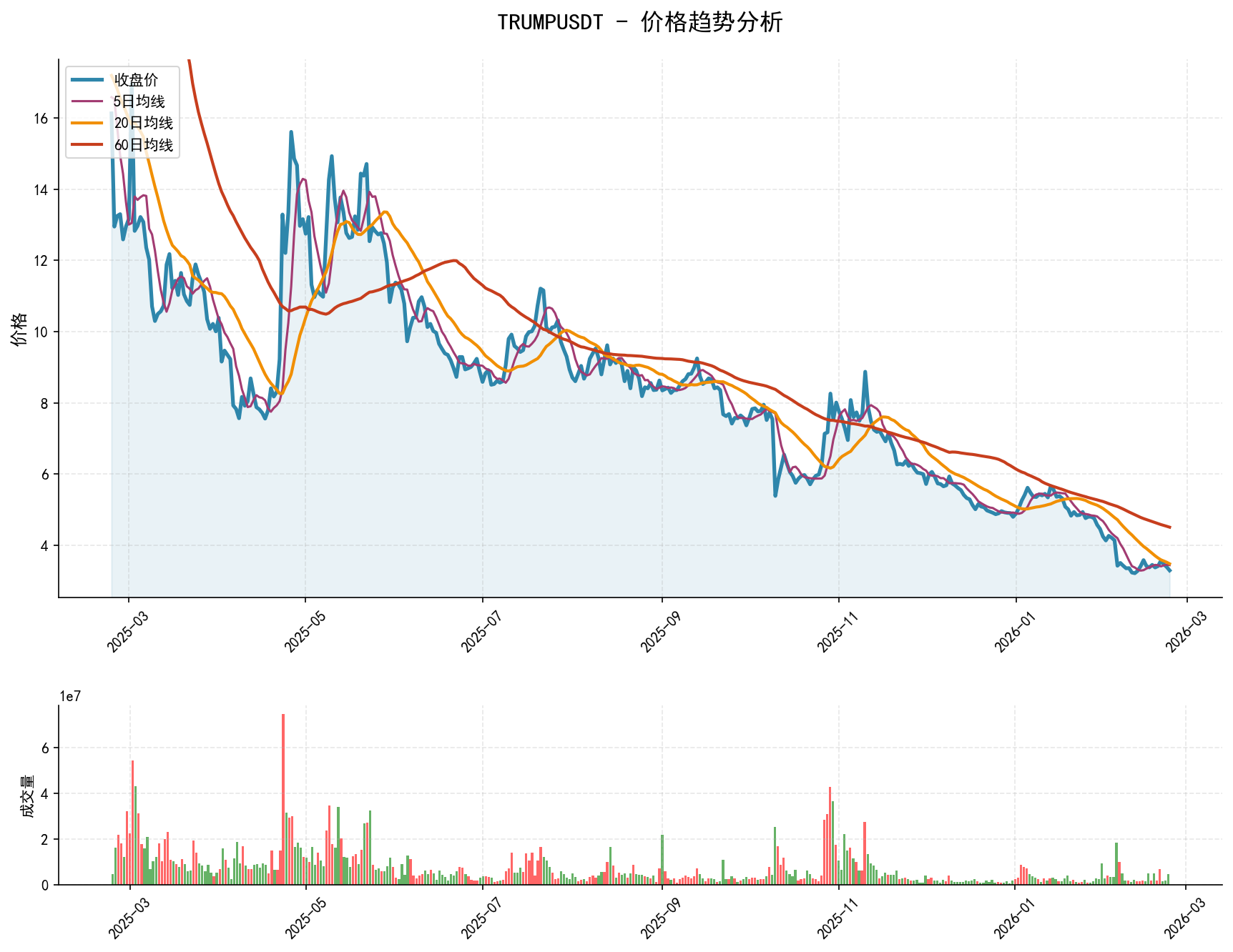 TRUMPUSDT价格趋势分析图，包含收盘价和多条移动平均线