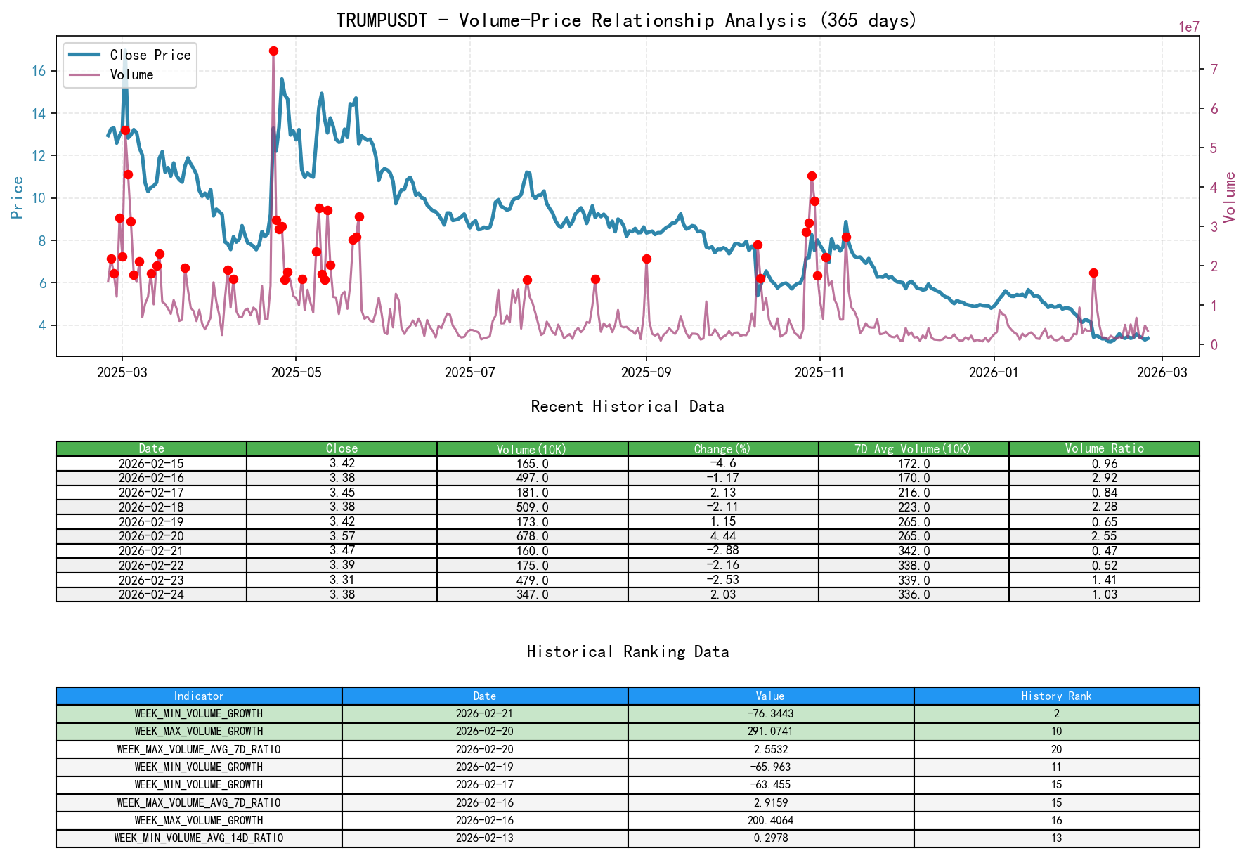 TRUMPUSDT Volume-Price Relationship Line Chart and Historical Ranking Analysis