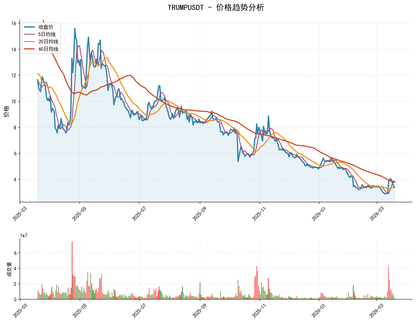TRUMPUSDT价格趋势分析图，包含收盘价和多条移动平均线