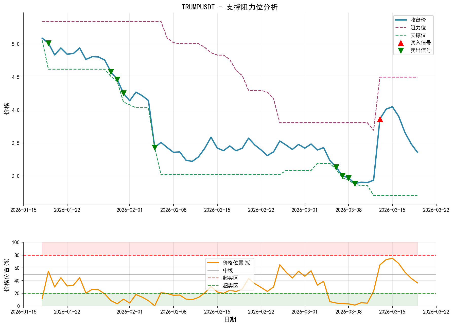 TRUMPUSDT支撑阻力位分析图与交易信号